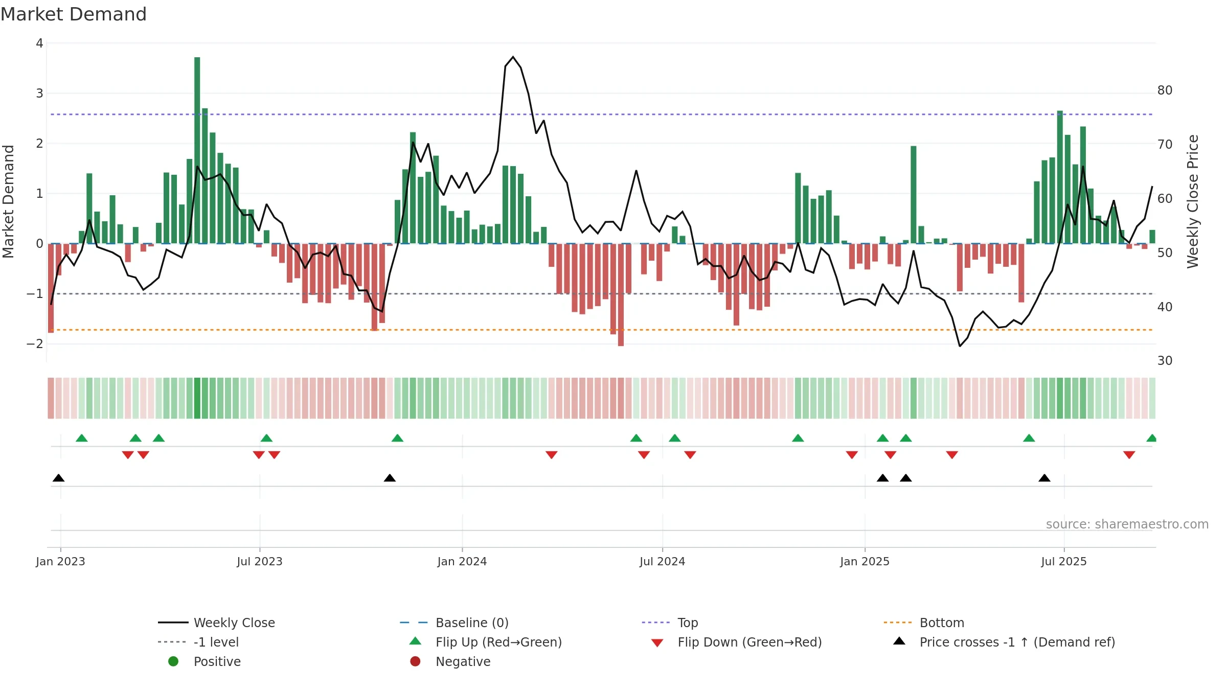 CRSP weekly Market Demand chart, closing 2025-09-19.