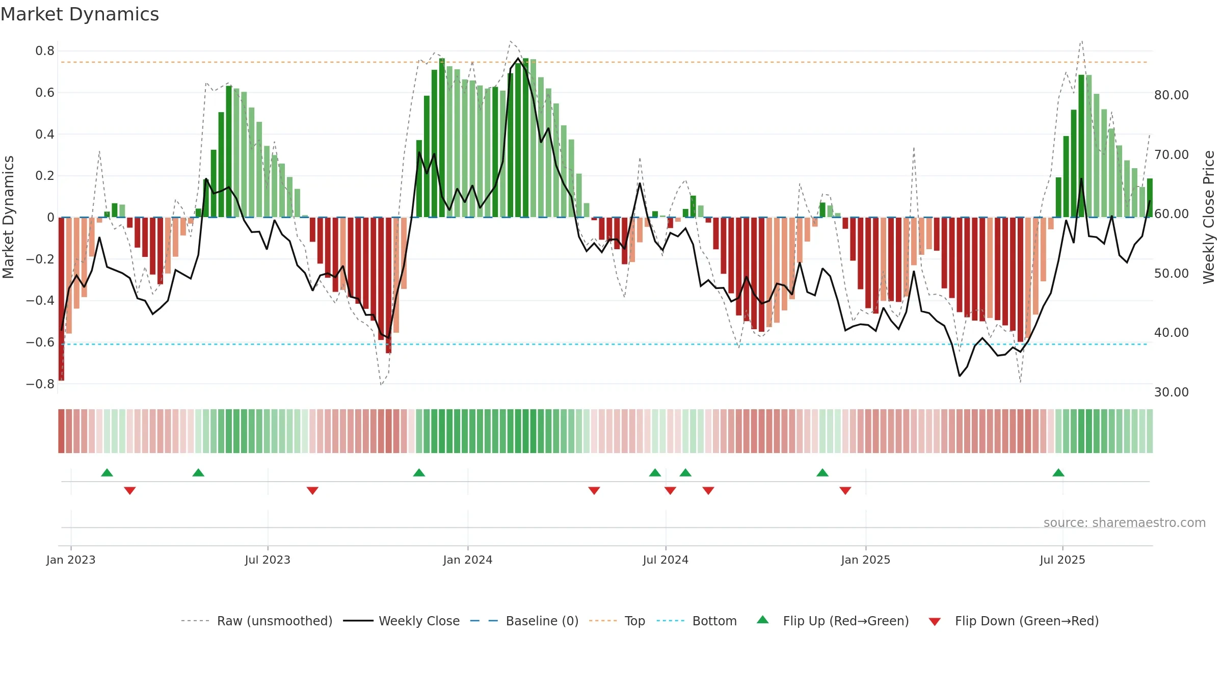 CRSP weekly Market Dynamics chart, closing 2025-09-19.