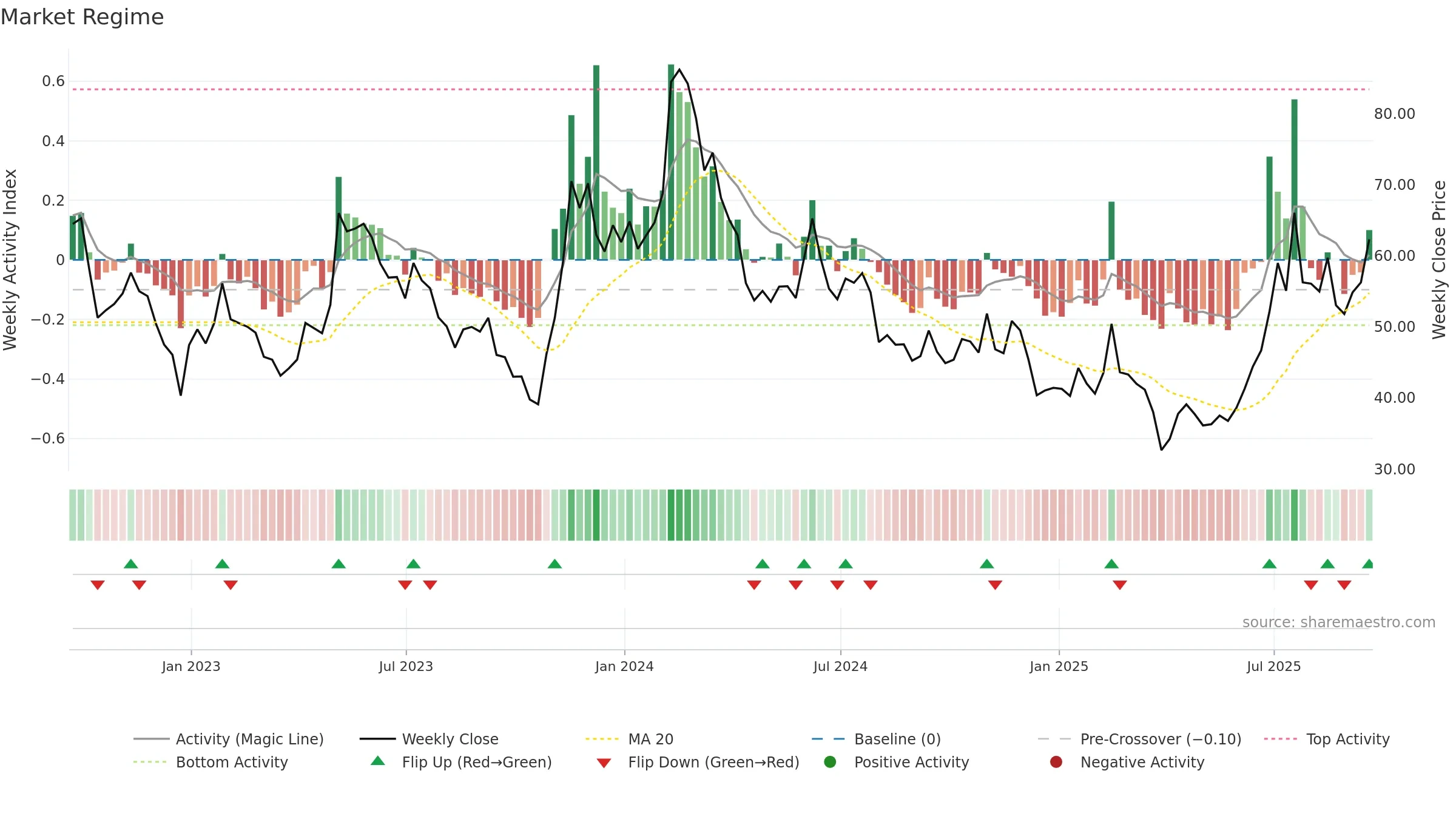 CRSP weekly Market Snapshot chart, closing 2025-09-19.