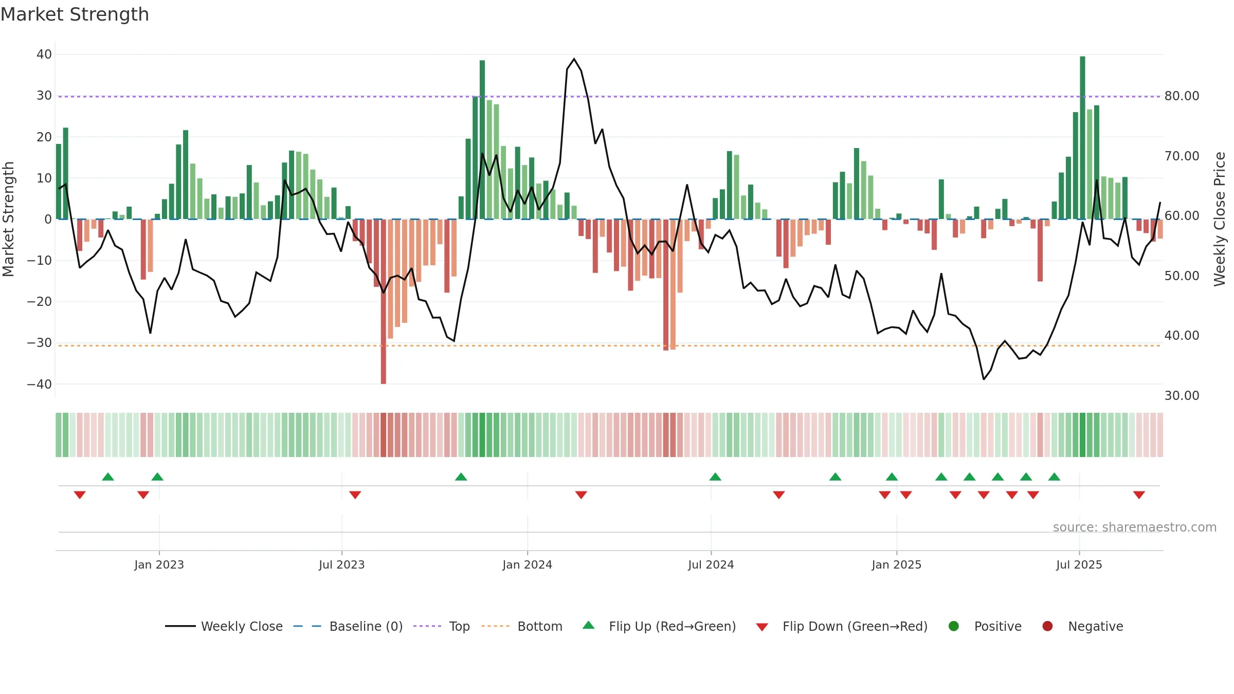 CRSP weekly Market Strength chart, closing 2025-09-19.