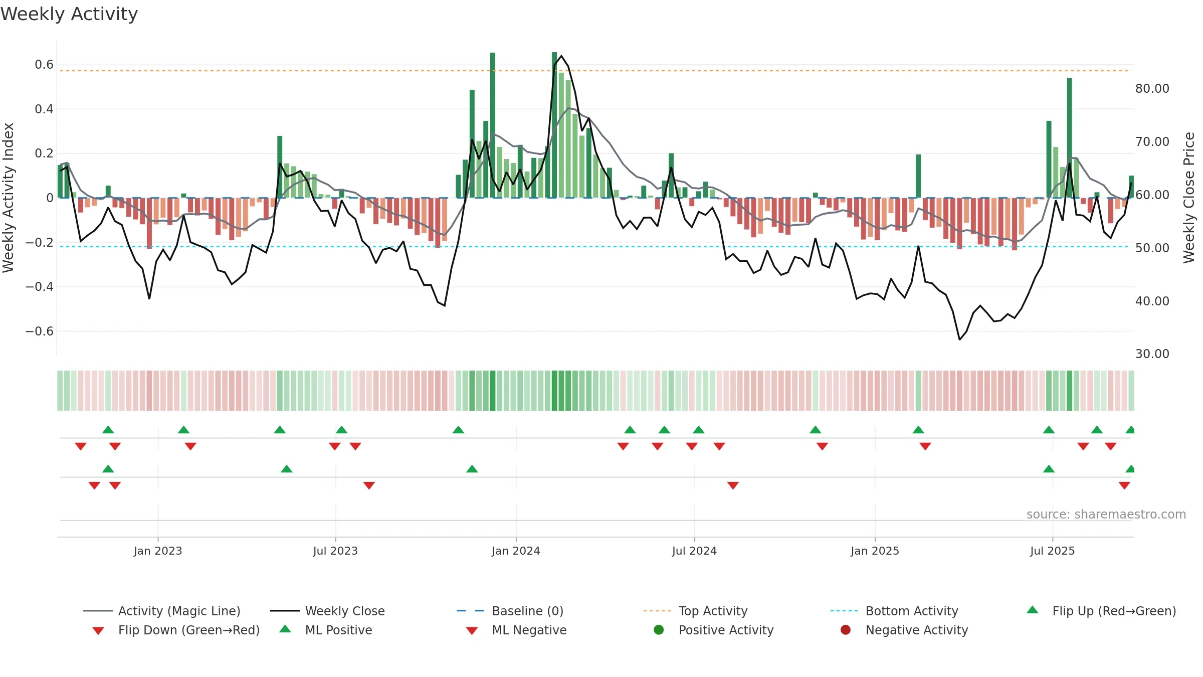 CRSP weekly Activity chart, closing 2025-09-19.