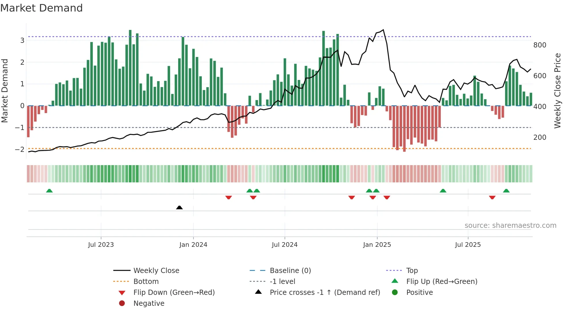 ANANTRAJ weekly Market Demand chart