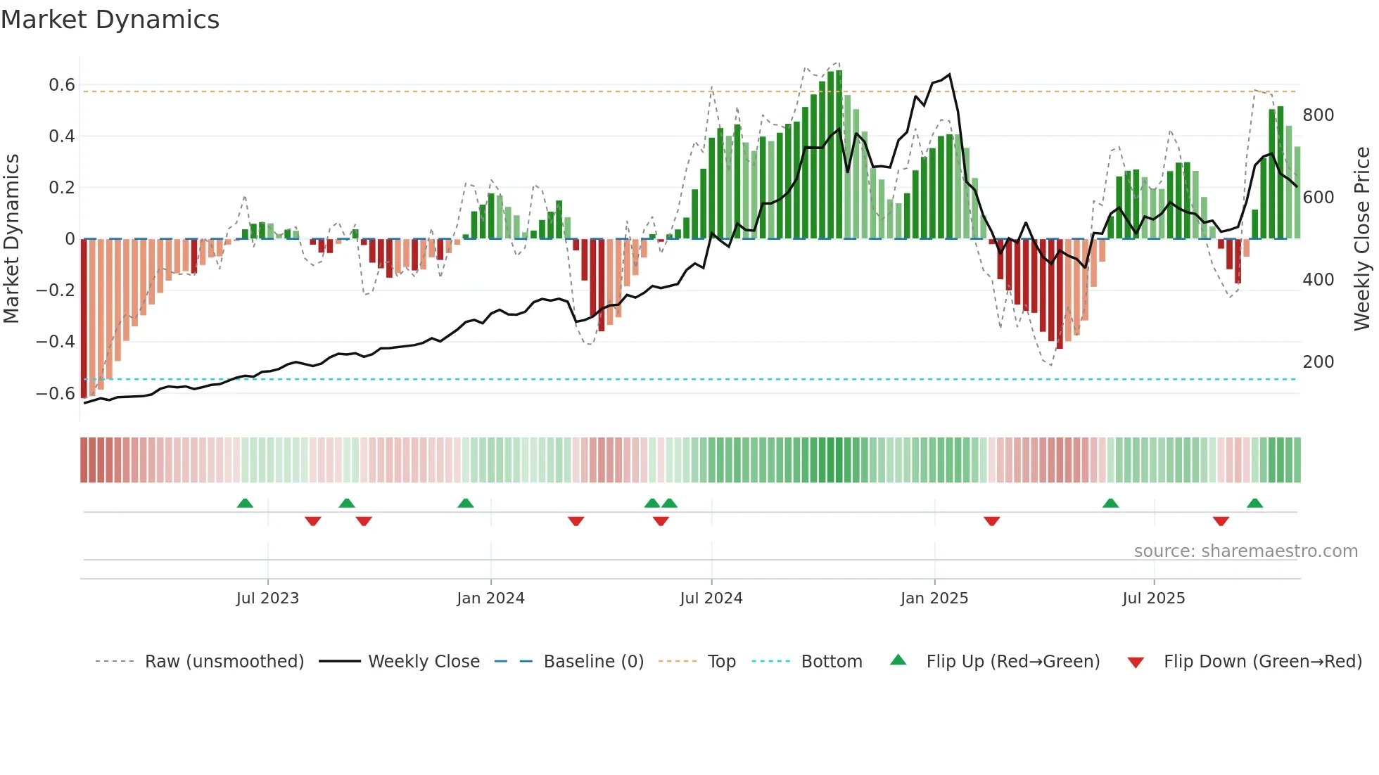 ANANTRAJ weekly Market Dynamics chart