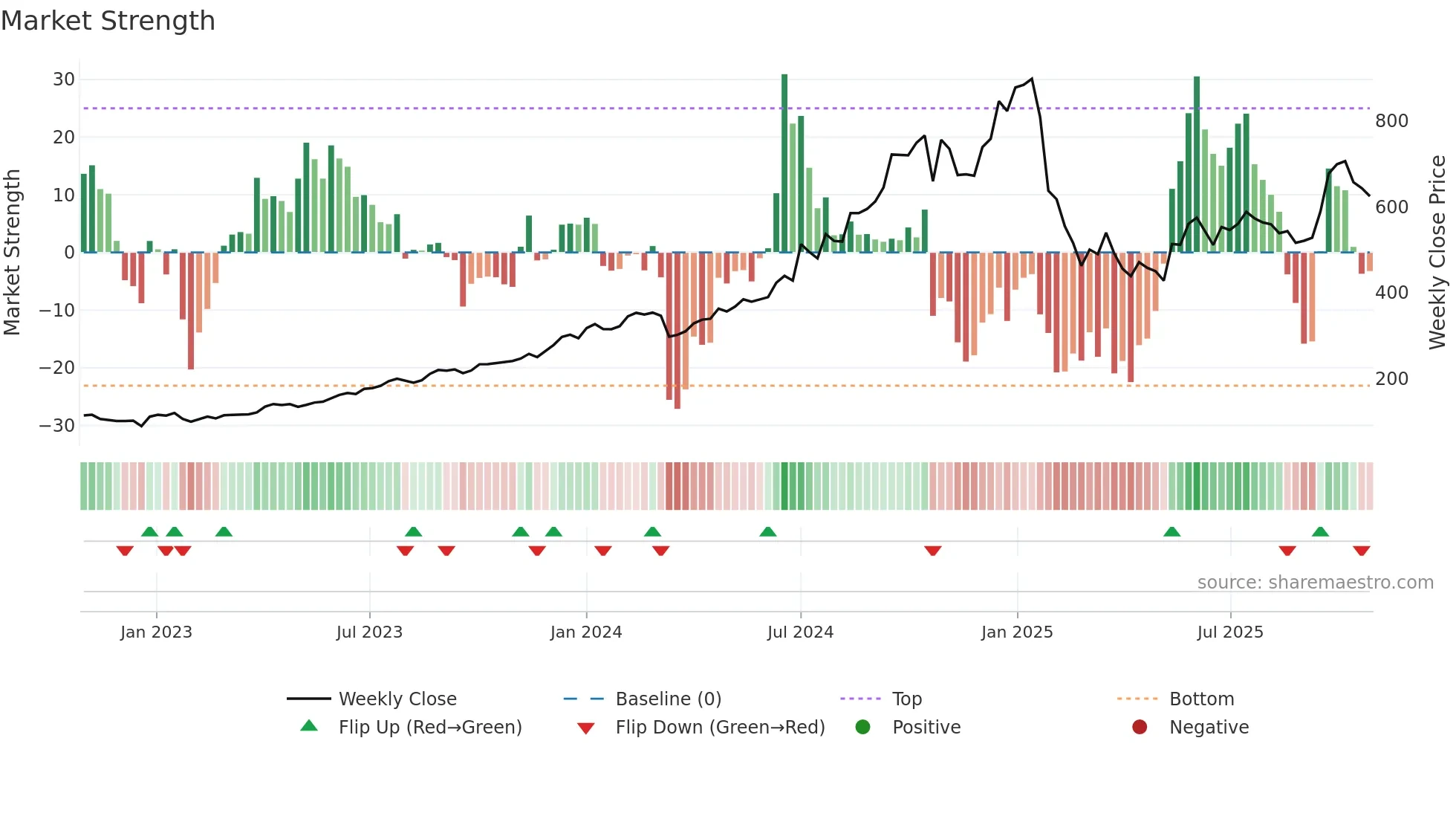 ANANTRAJ weekly Market Strength chart
