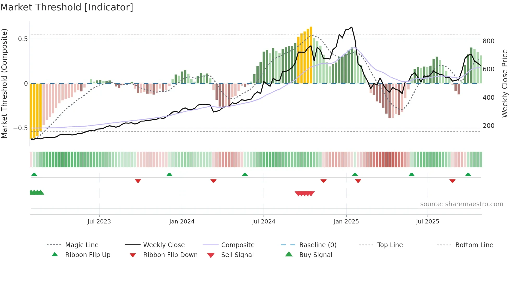 ANANTRAJ weekly Market Threshold chart