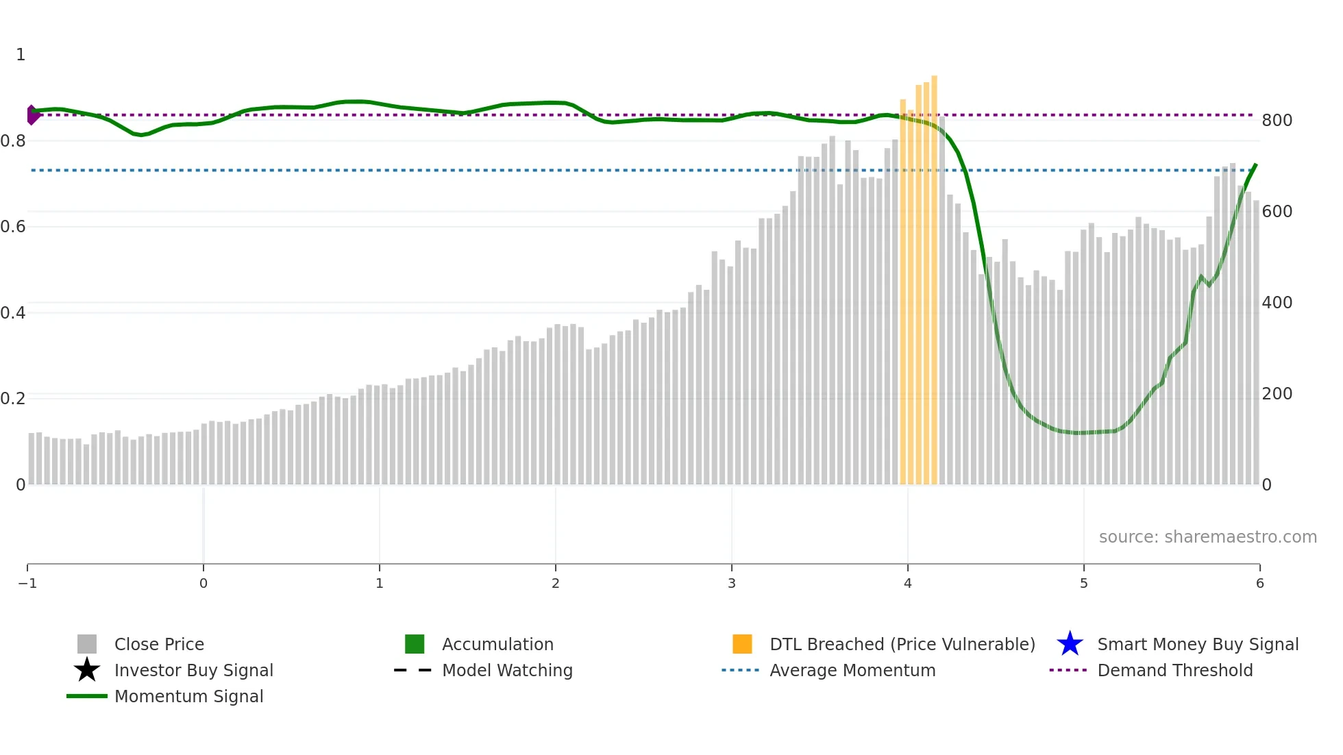 ANANTRAJ weekly Smart Money chart