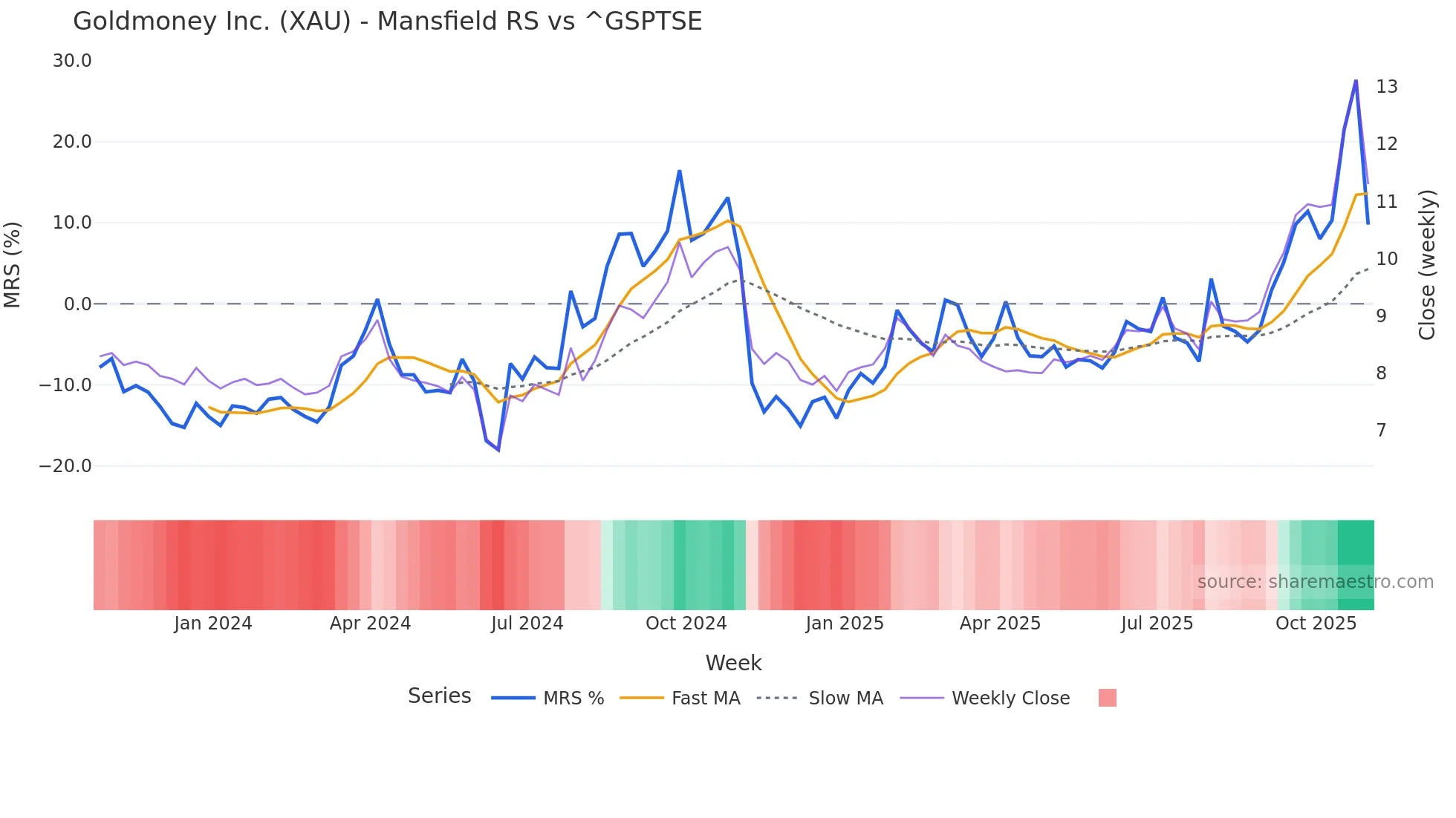 XAU Mansfield Relative Strength chart