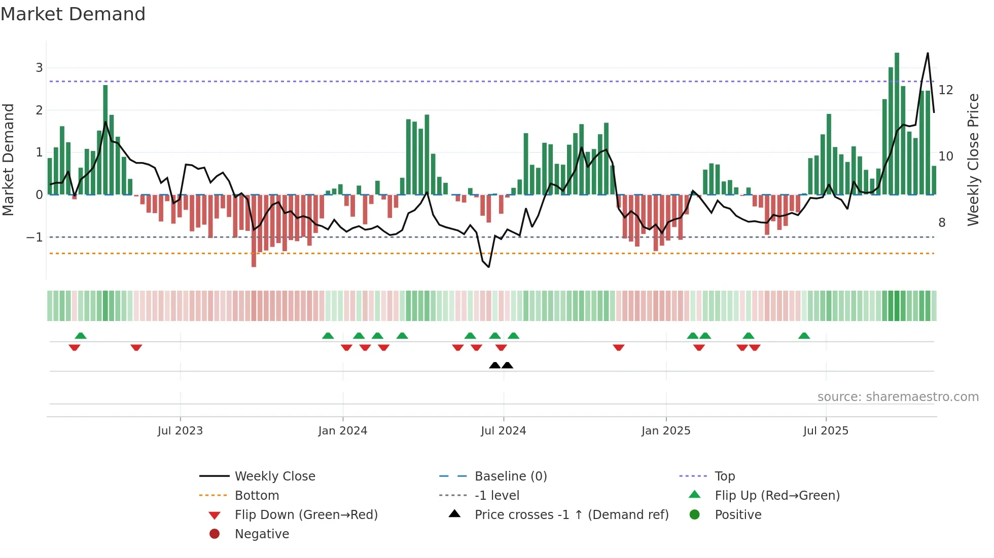 XAU weekly Market Demand chart