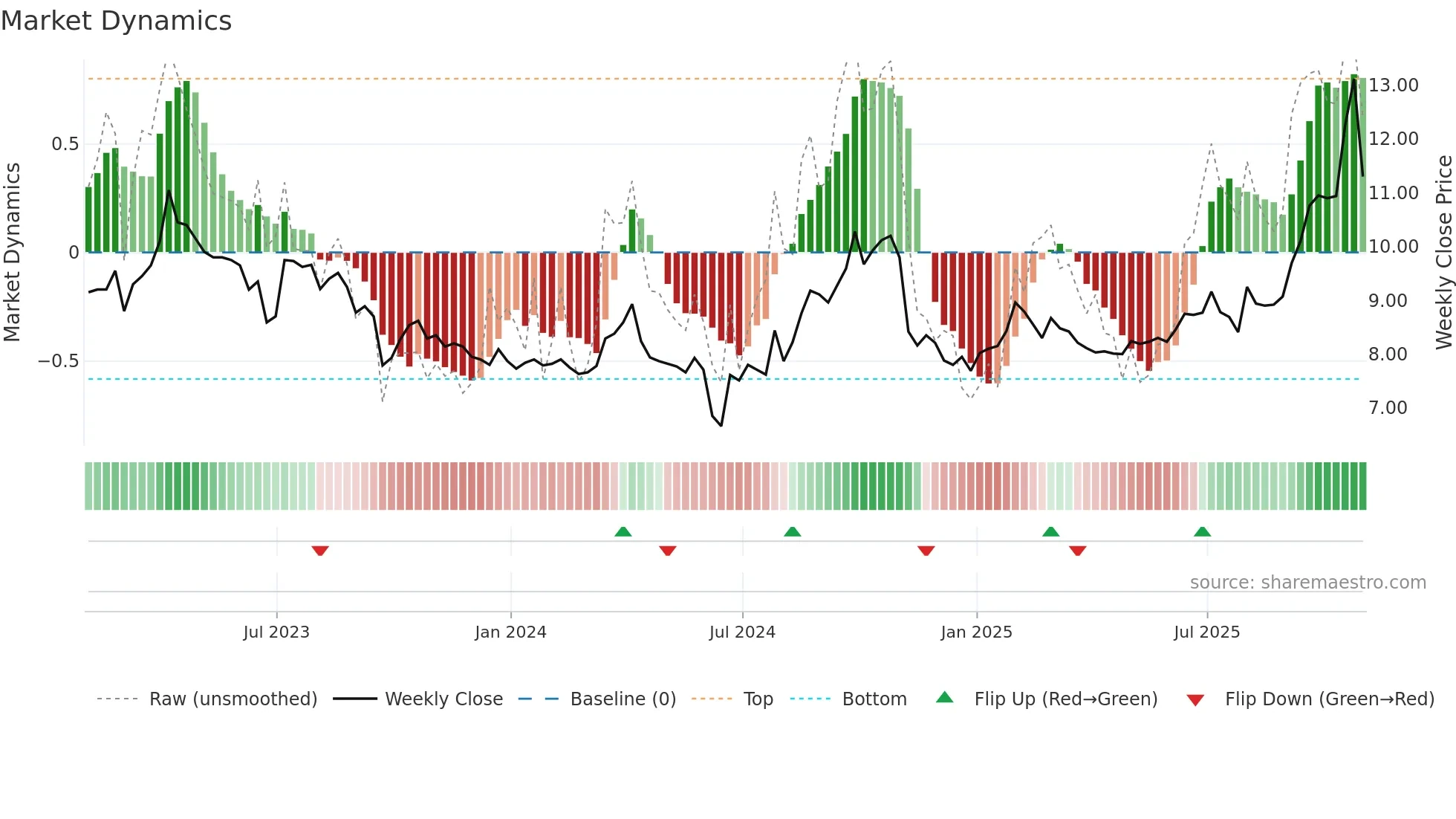 XAU weekly Market Dynamics chart