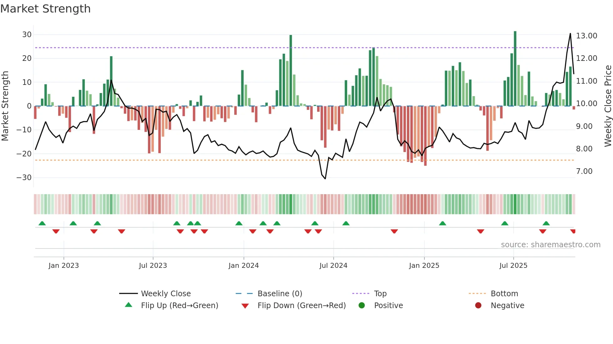 XAU weekly Market Strength chart