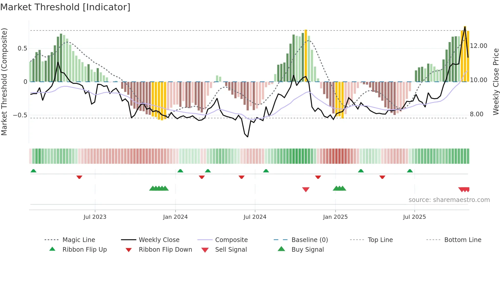 XAU weekly Market Threshold chart