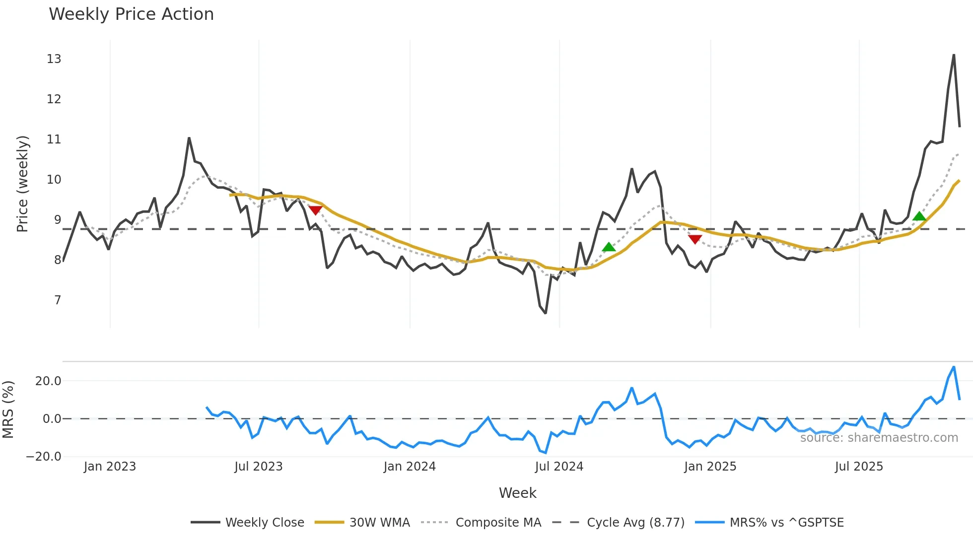 XAU weekly Price Action chart, closing 2025-10-31