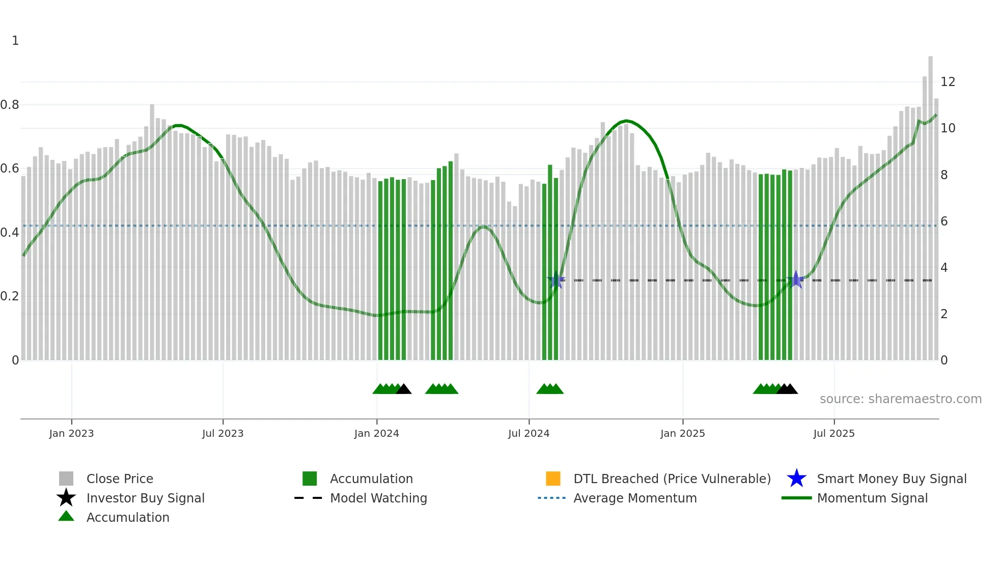 XAU weekly Smart Money chart