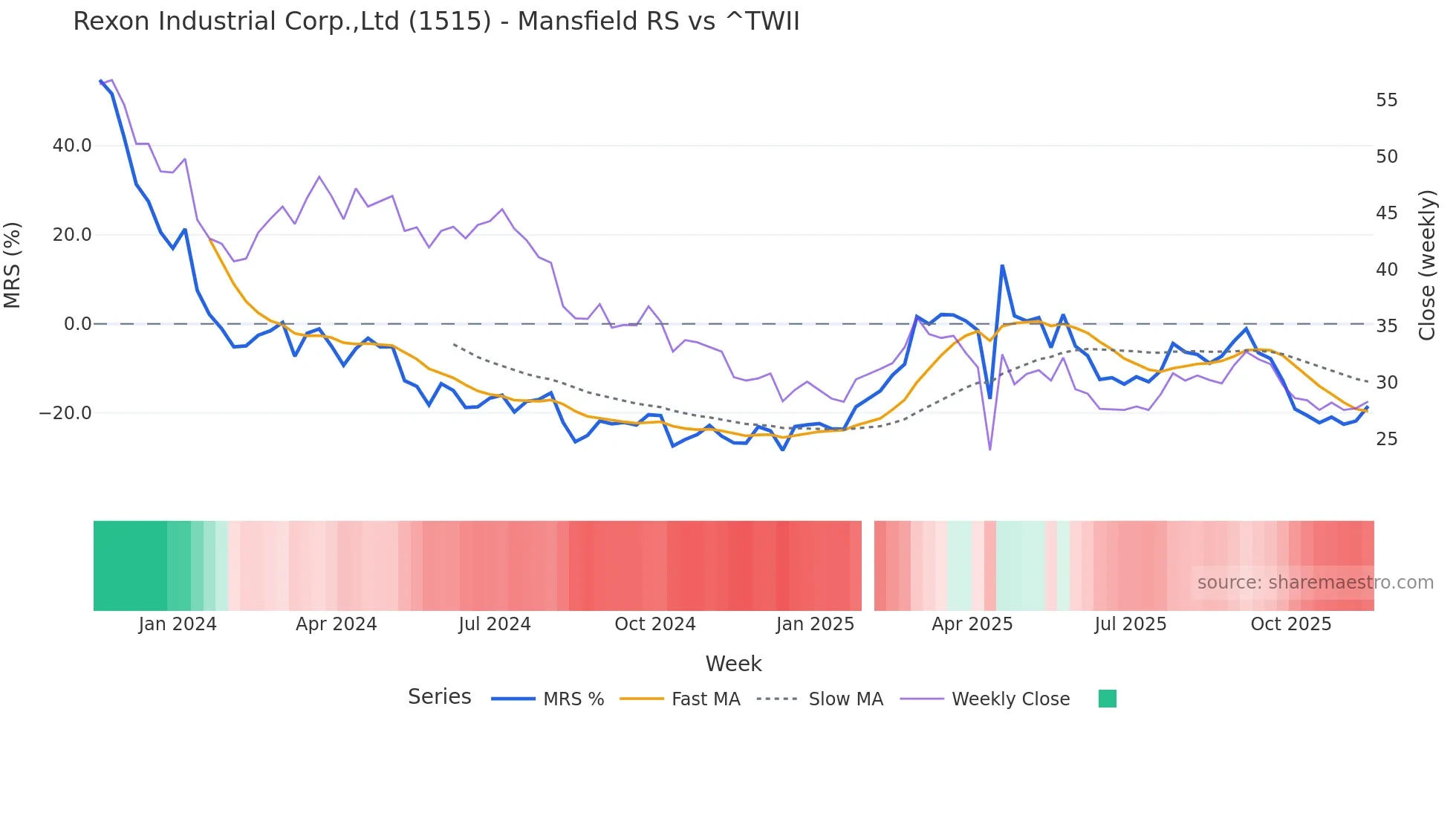 1515 Mansfield Relative Strength chart