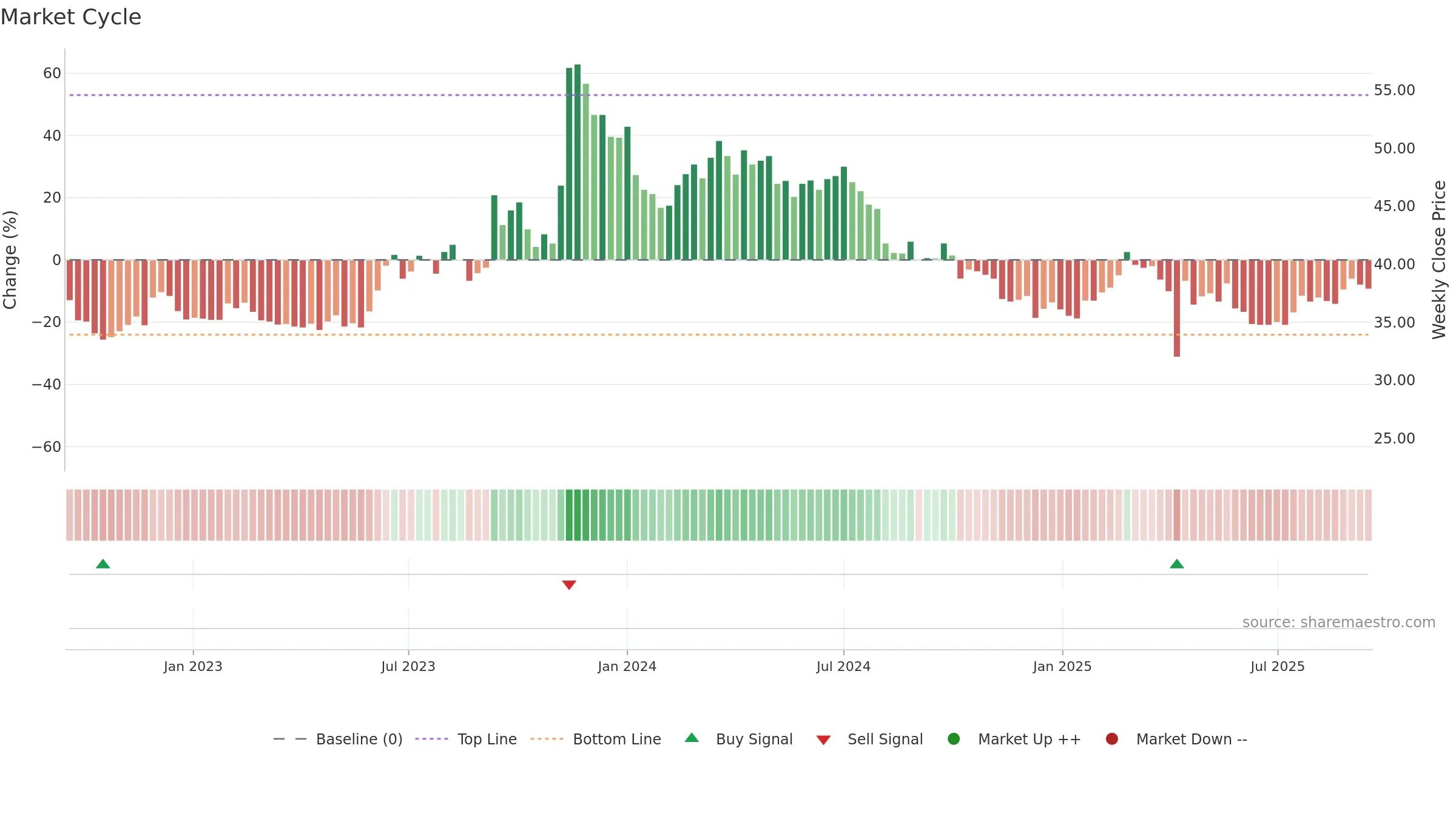 1515 weekly Market Cycle chart, closing 2025-09-15.