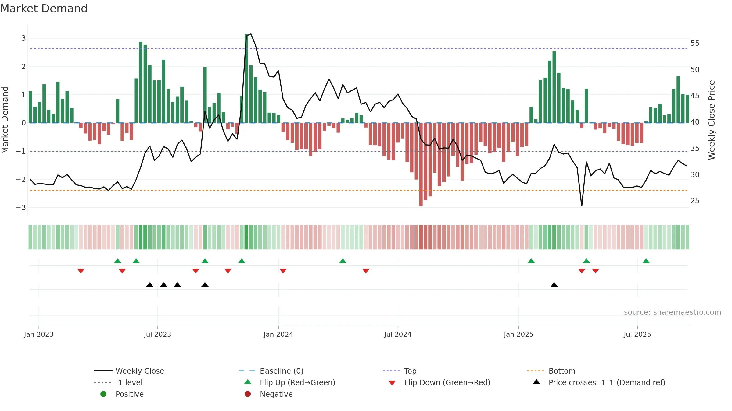 1515 weekly Market Demand chart, closing 2025-09-15.