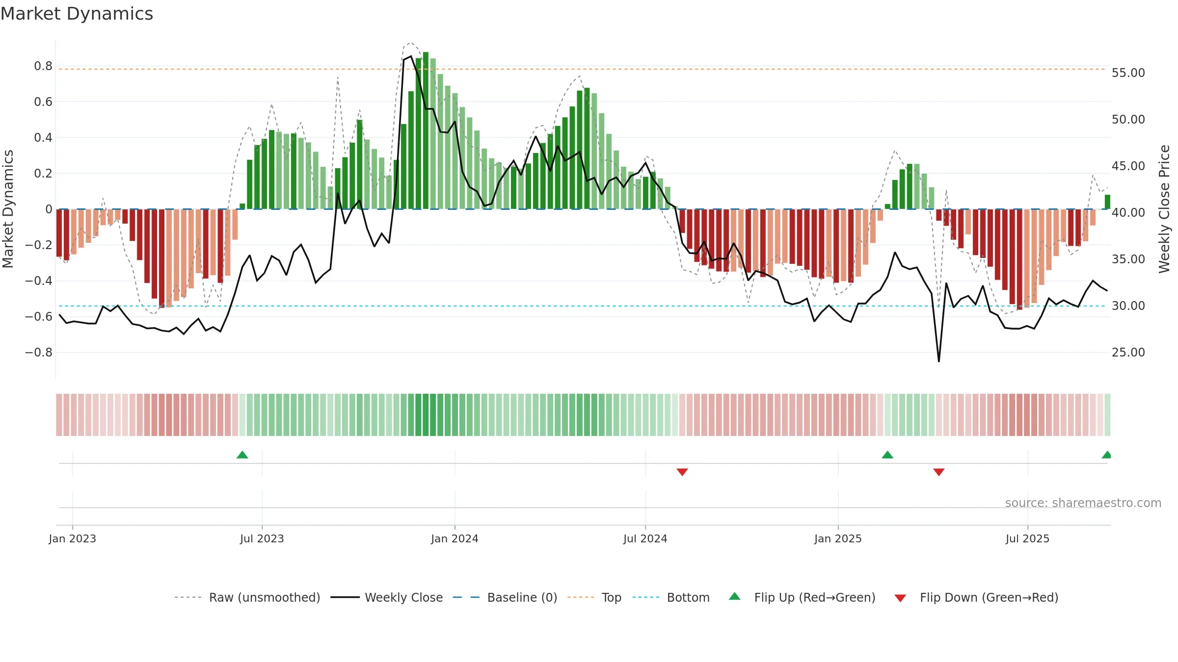 1515 weekly Market Dynamics chart, closing 2025-09-15.