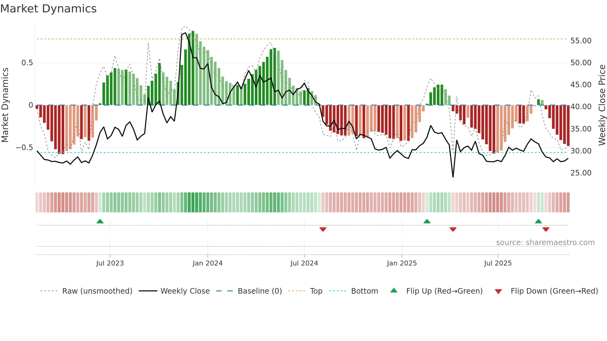 1515 weekly Market Dynamics chart