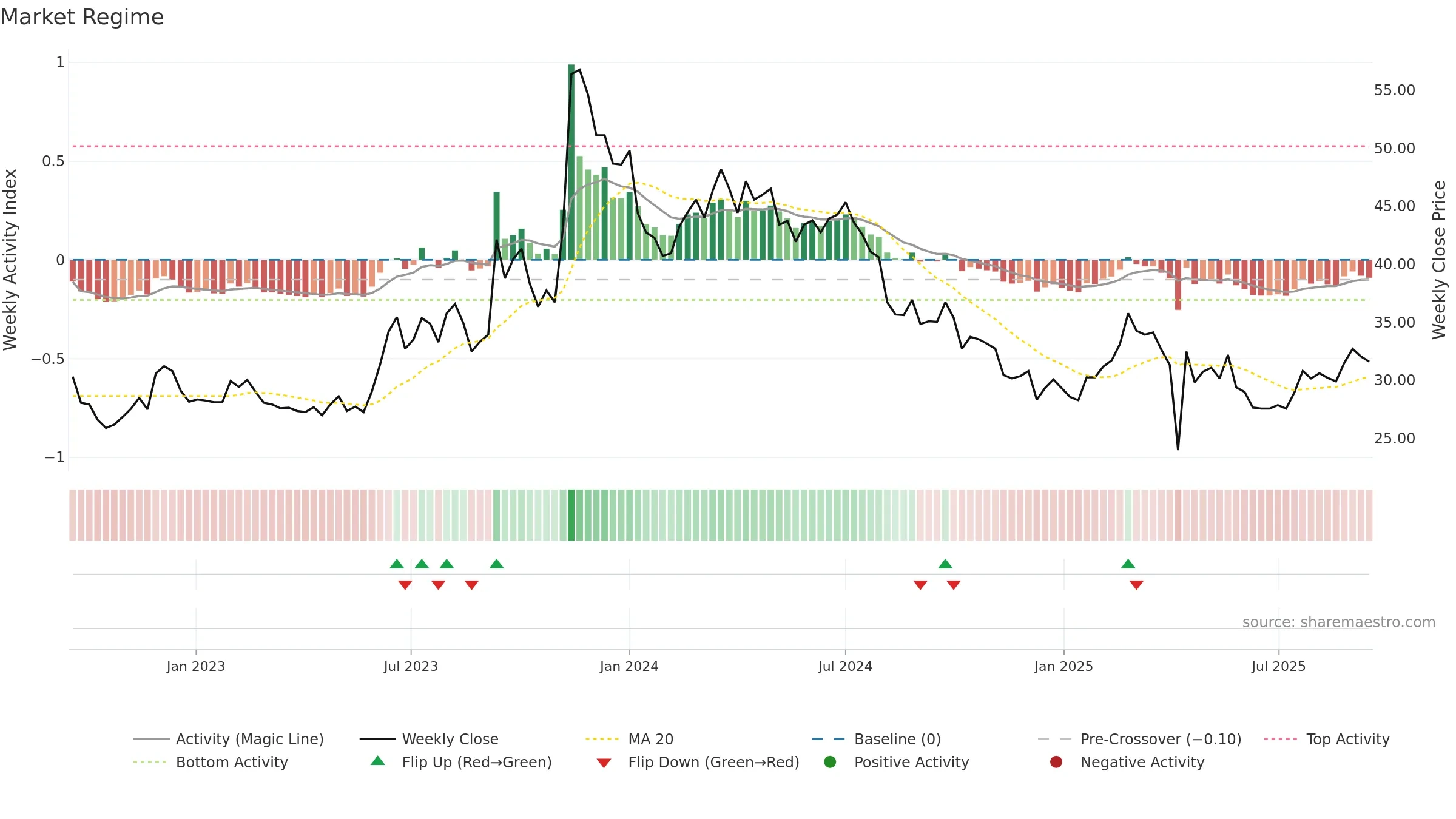 1515 weekly Market Snapshot chart, closing 2025-09-15.