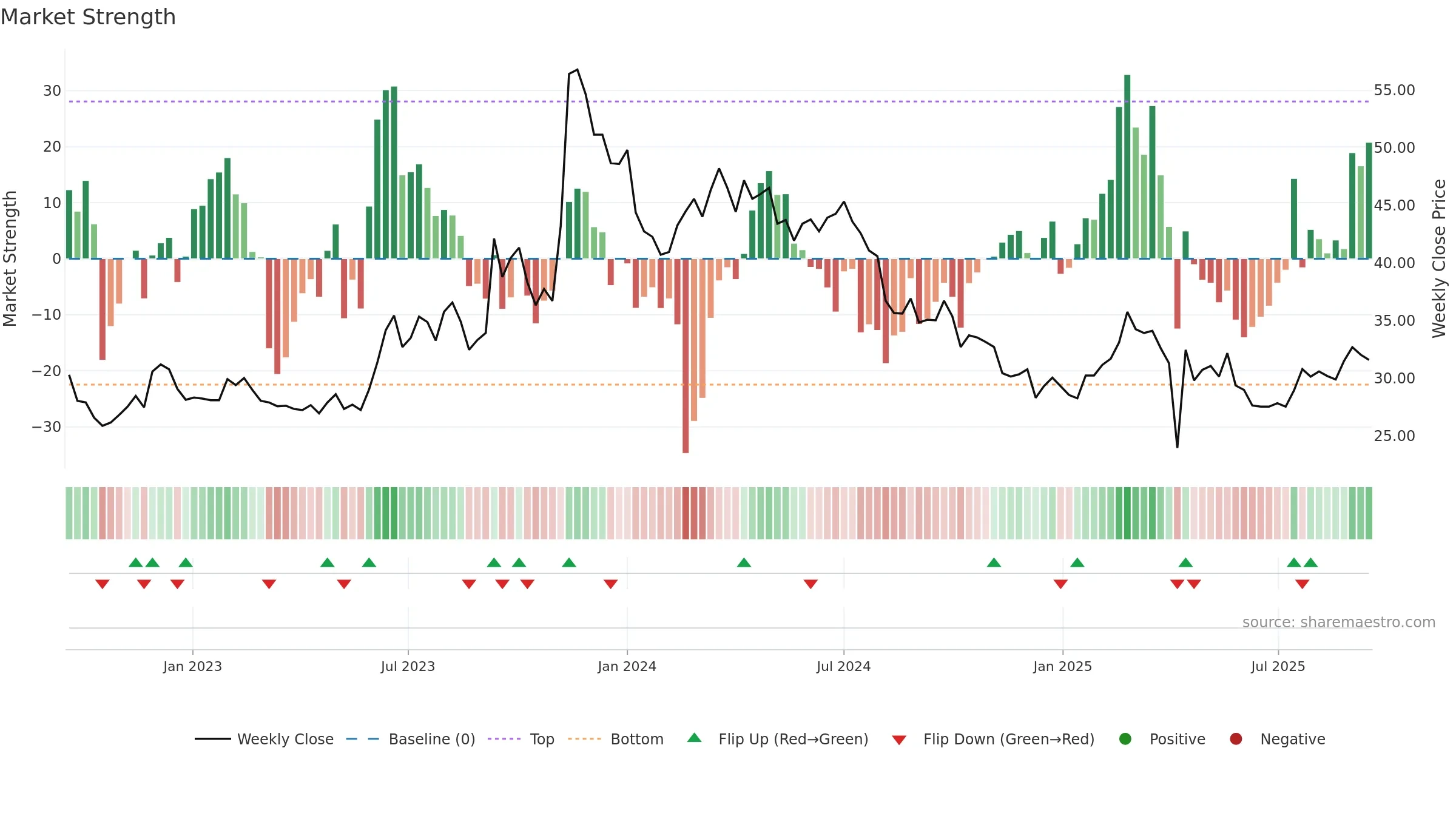1515 weekly Market Strength chart, closing 2025-09-15.