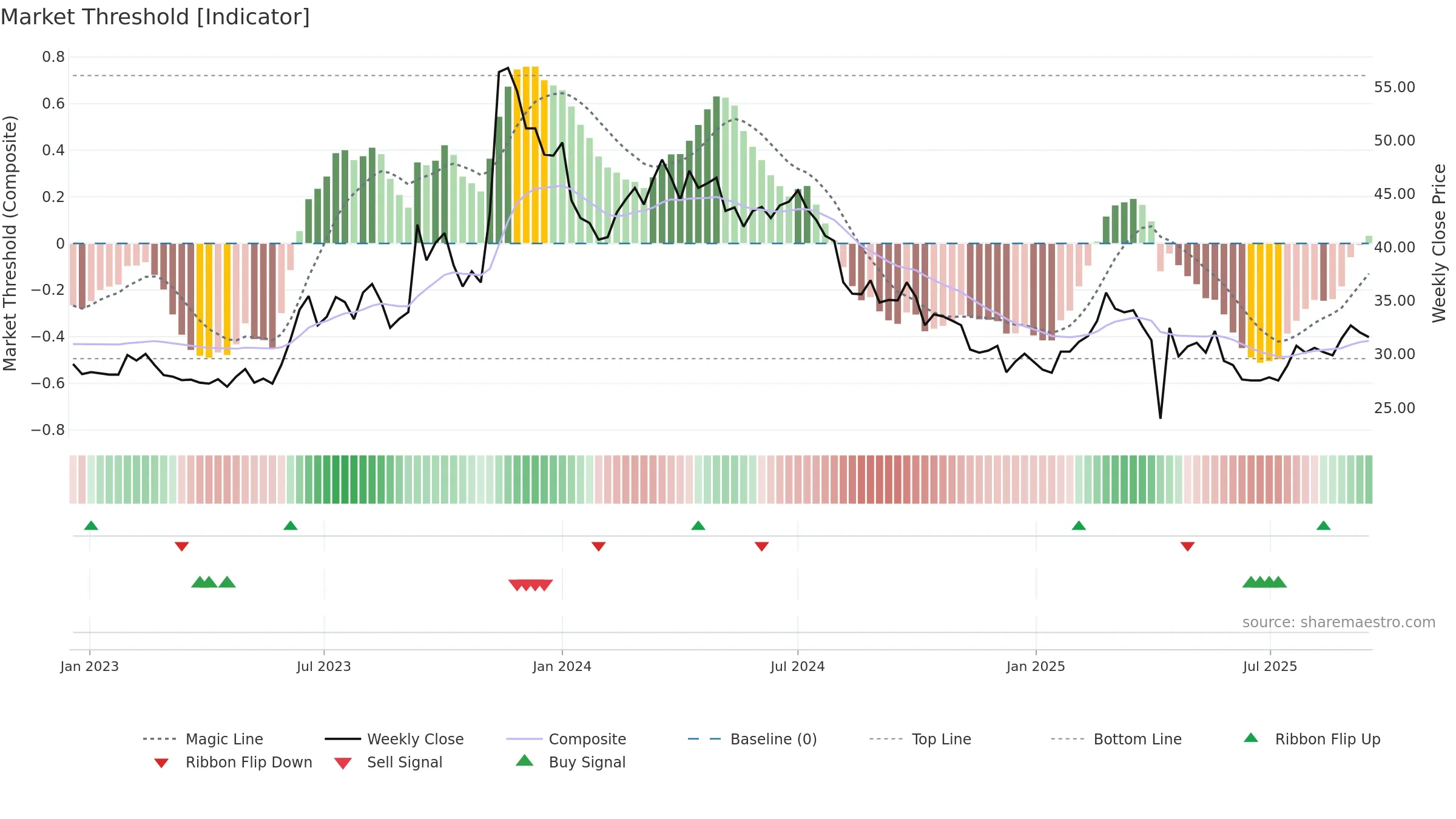 1515 weekly Market Threshold chart, closing 2025-09-15.