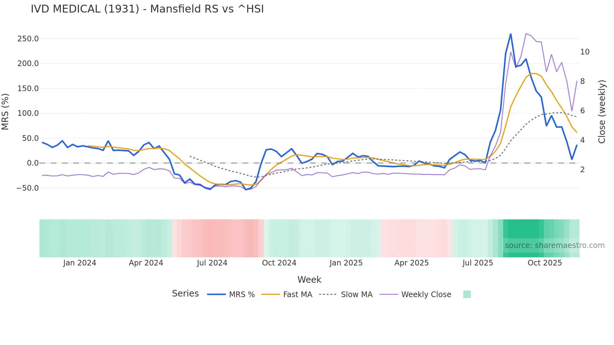 1931 Mansfield Relative Strength chart