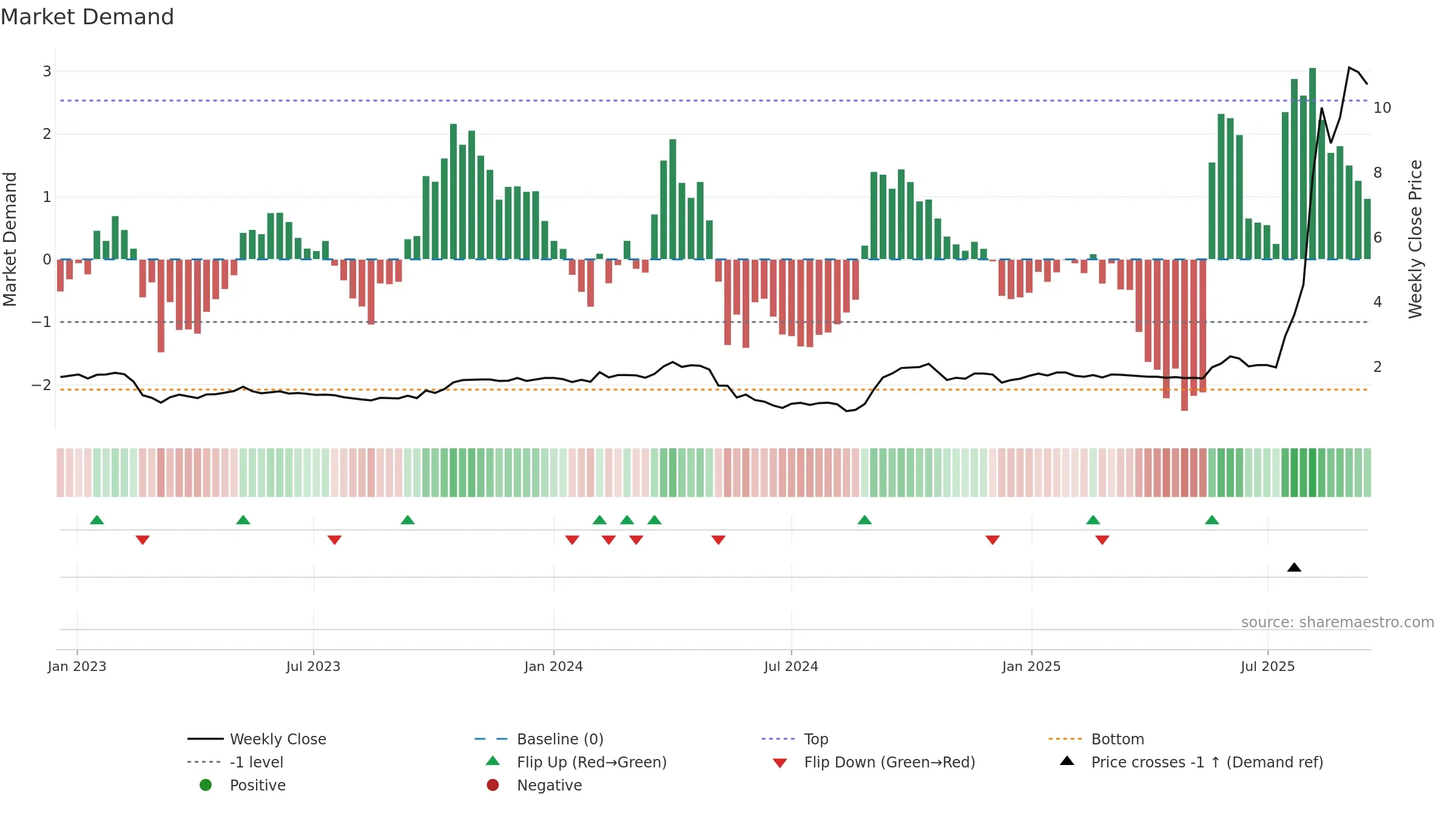 1931 weekly Market Demand chart, closing 2025-09-15.