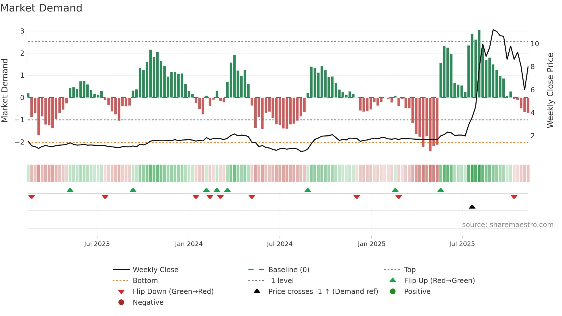 1931 weekly Market Demand chart