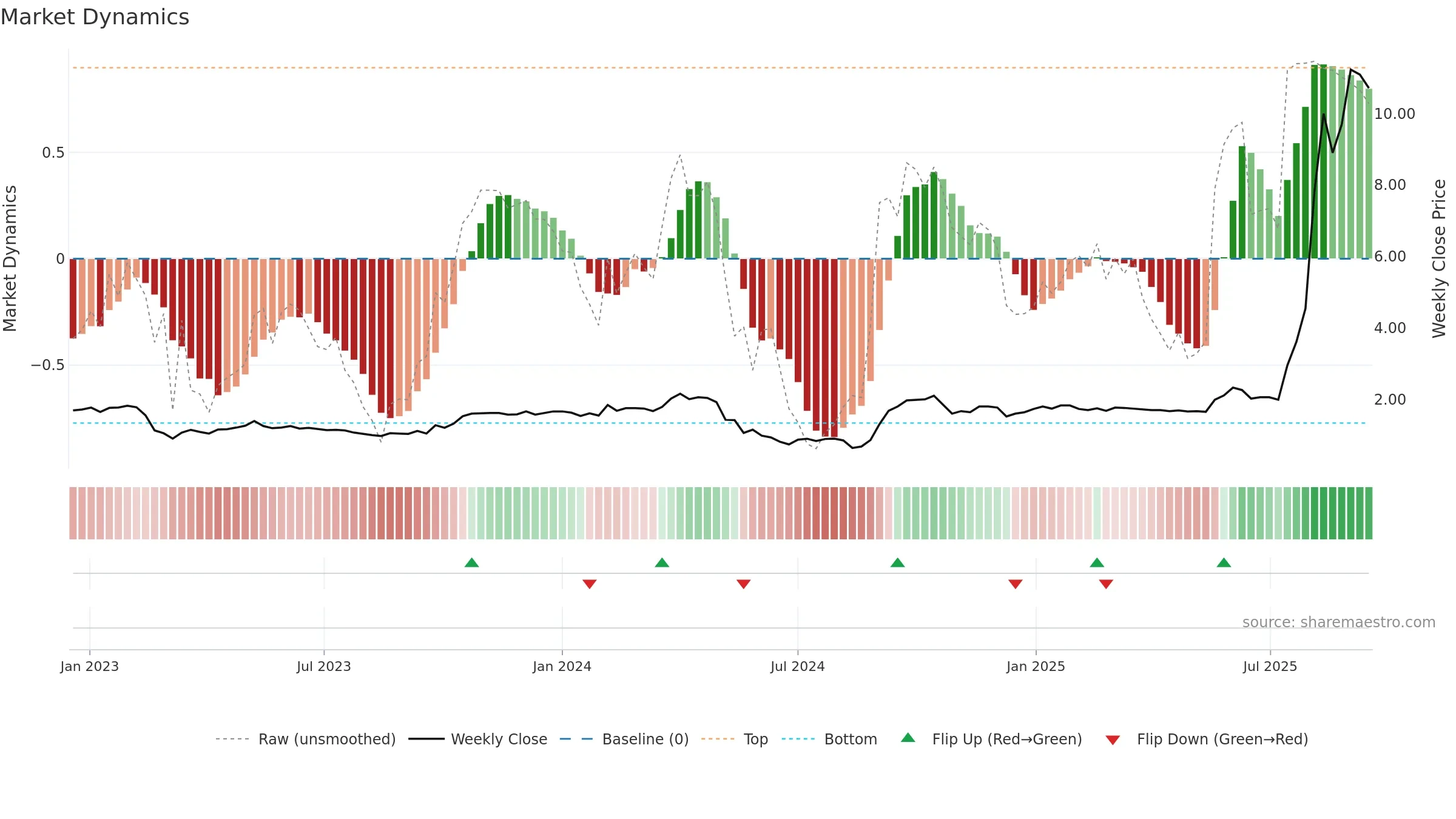 1931 weekly Market Dynamics chart, closing 2025-09-15.