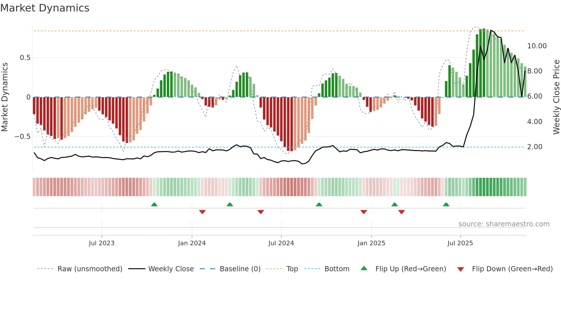 1931 weekly Market Dynamics chart