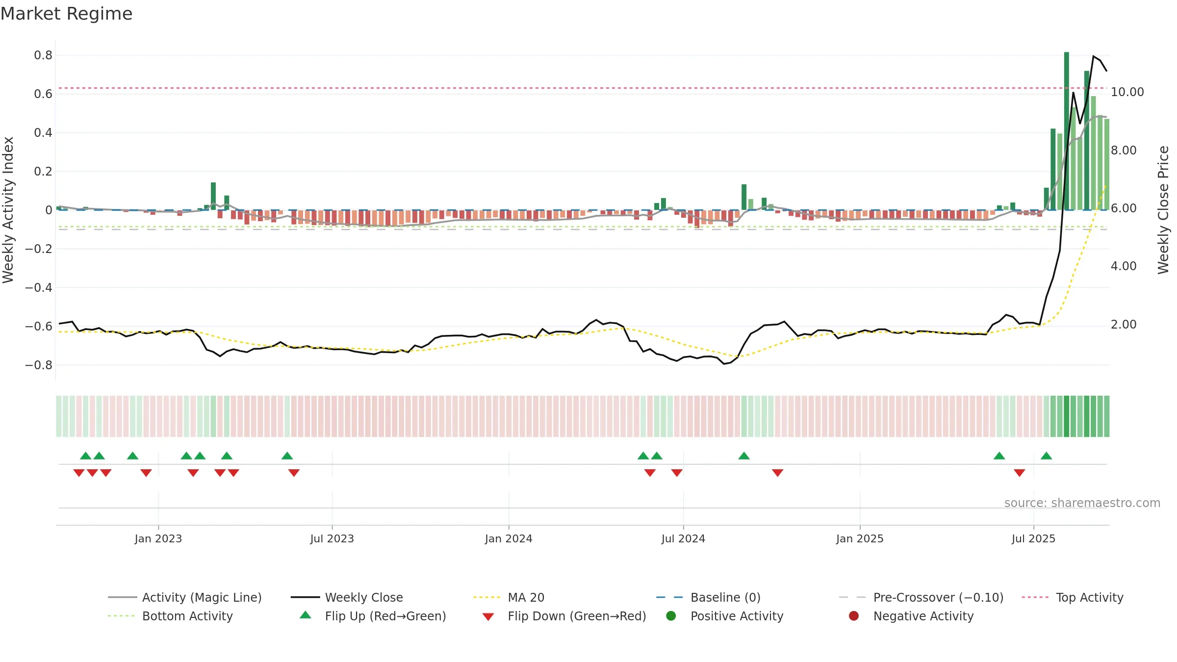 1931 weekly Market Snapshot chart, closing 2025-09-15.