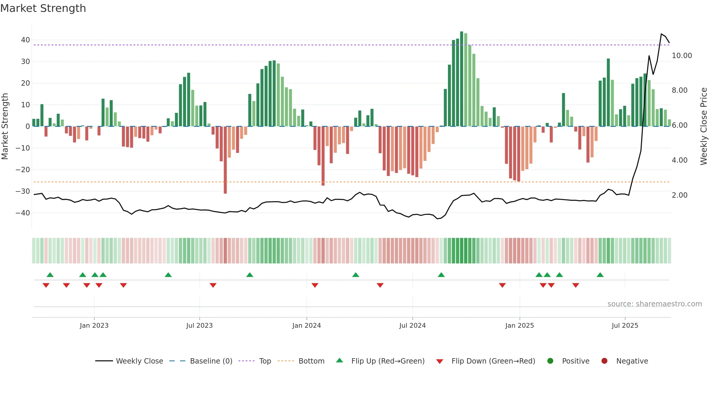 1931 weekly Market Strength chart, closing 2025-09-15.