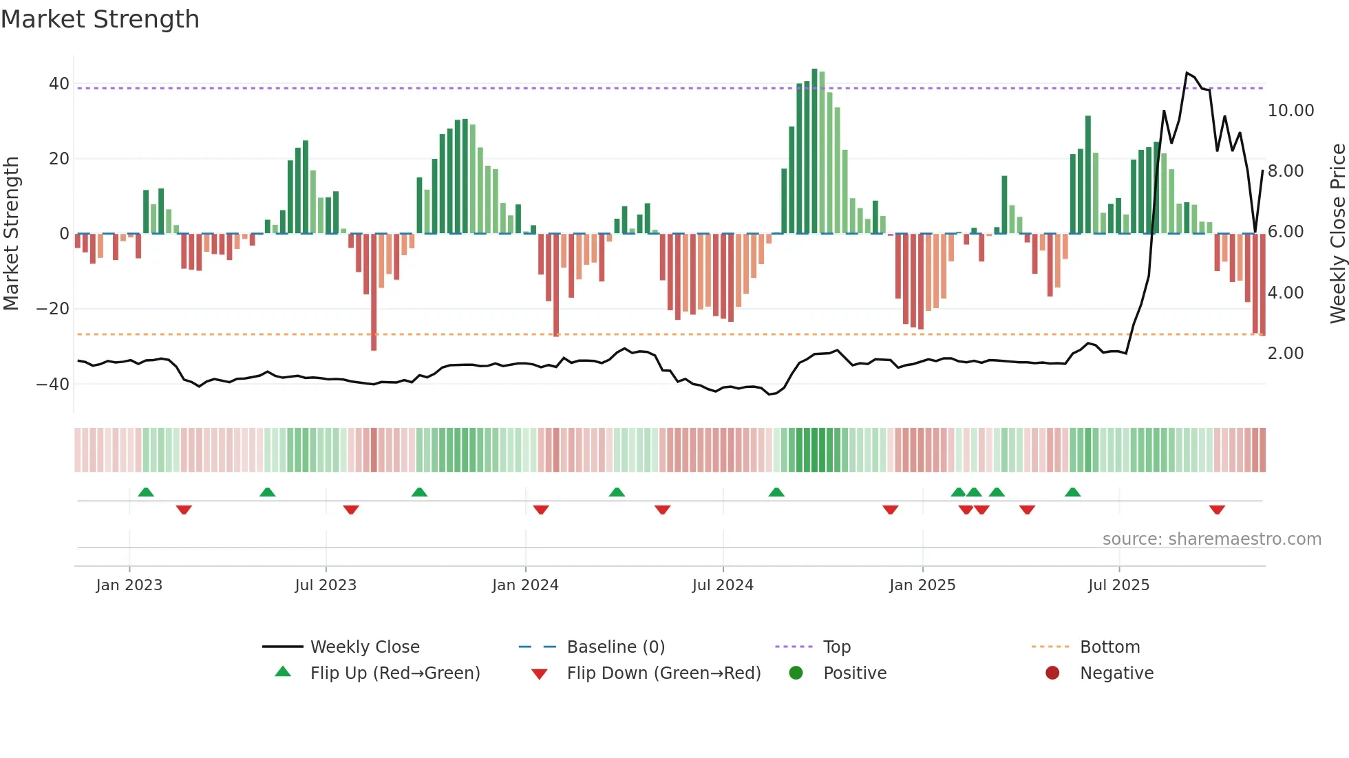 1931 weekly Market Strength chart