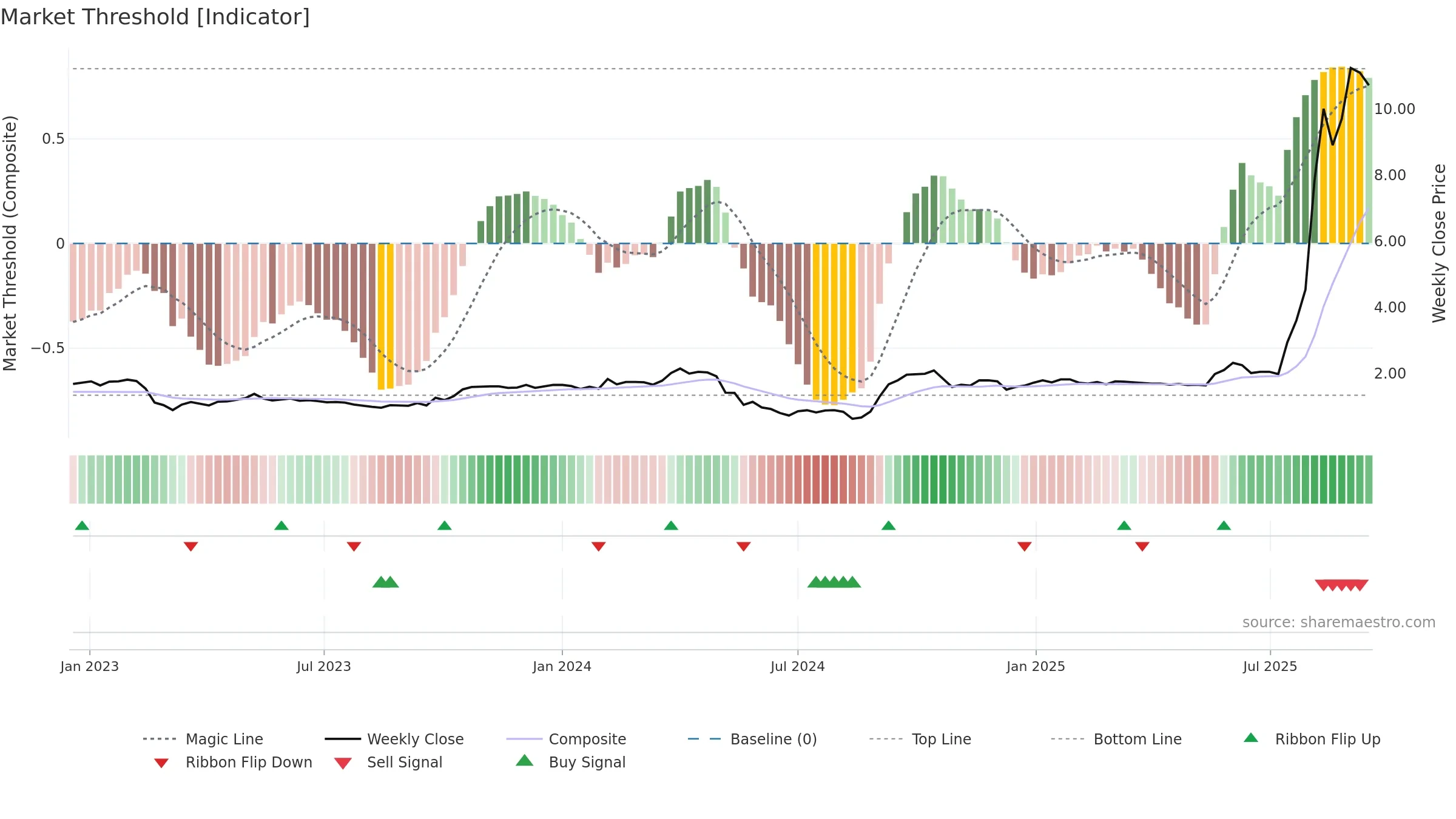 1931 weekly Market Threshold chart, closing 2025-09-15.