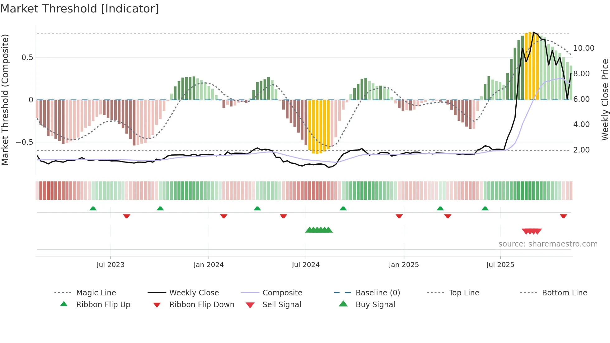 1931 weekly Market Threshold chart