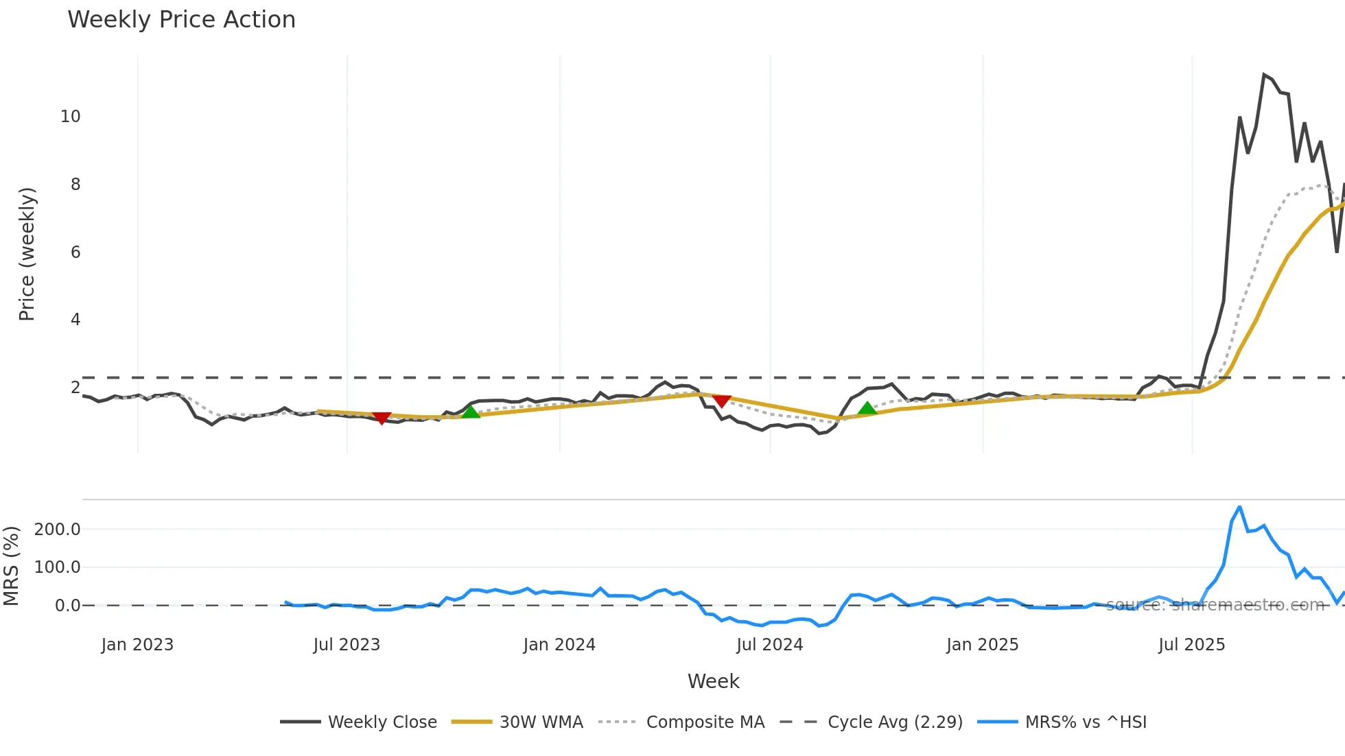 1931 weekly Price Action chart, closing 2025-11-10