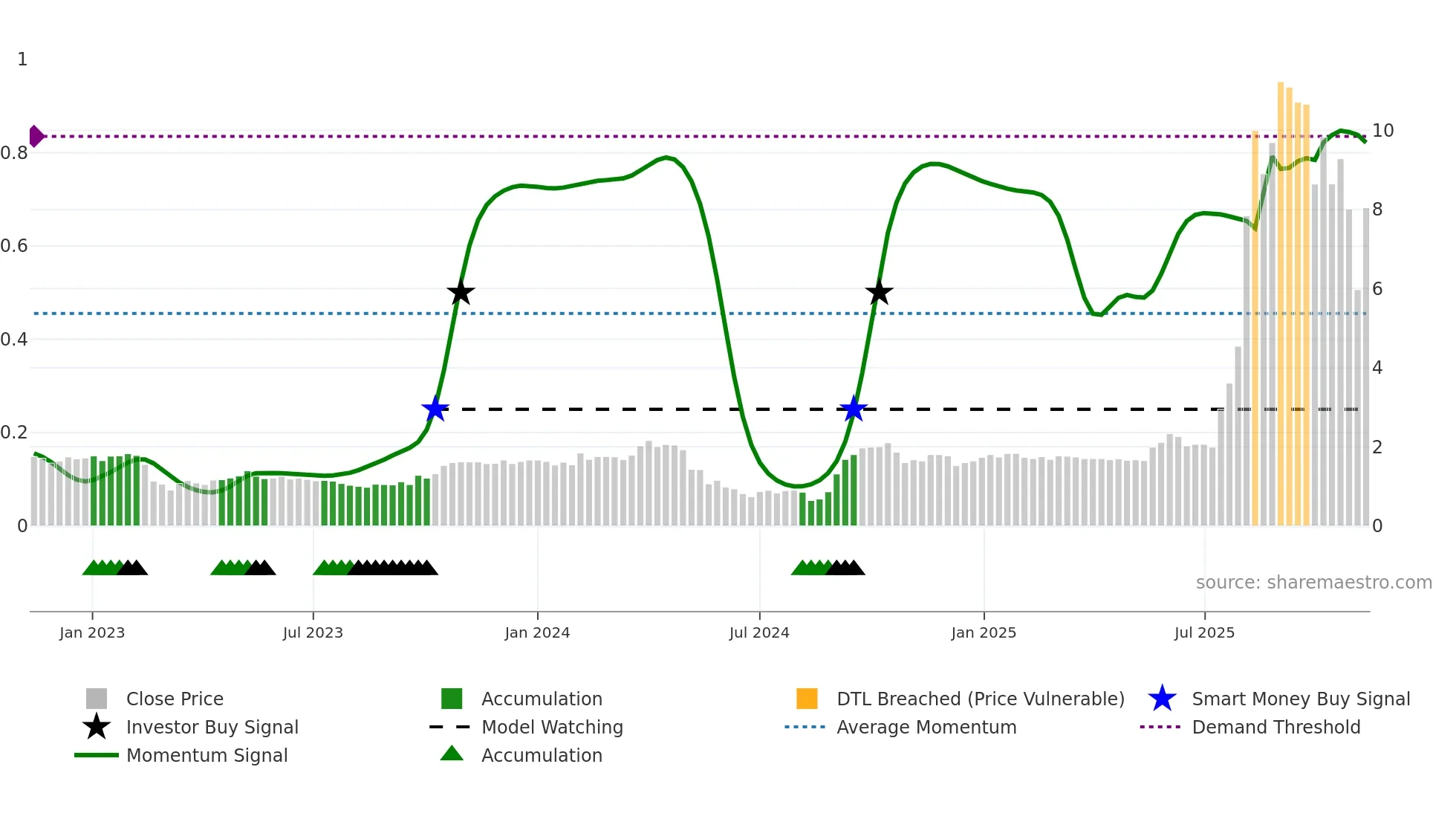 1931 weekly Smart Money chart