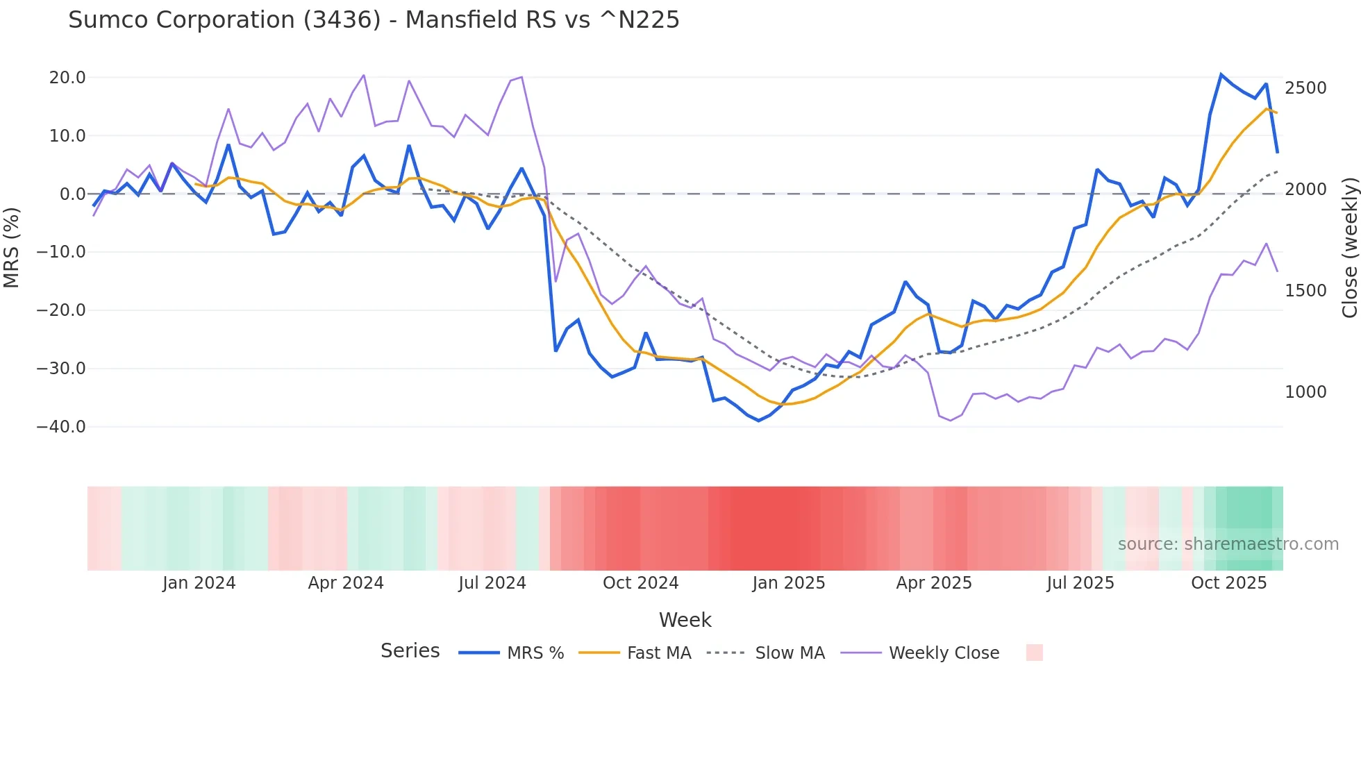 3436 Mansfield Relative Strength chart
