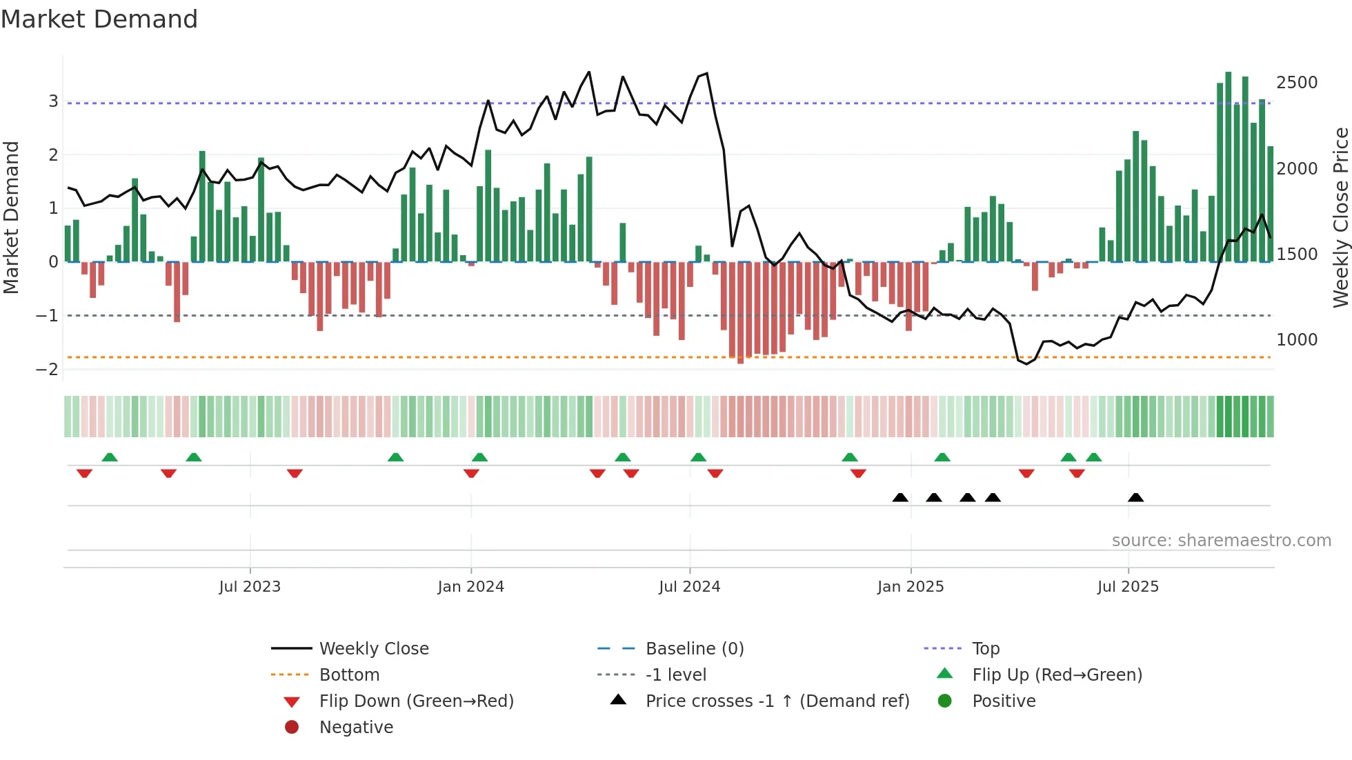 3436 weekly Market Demand chart