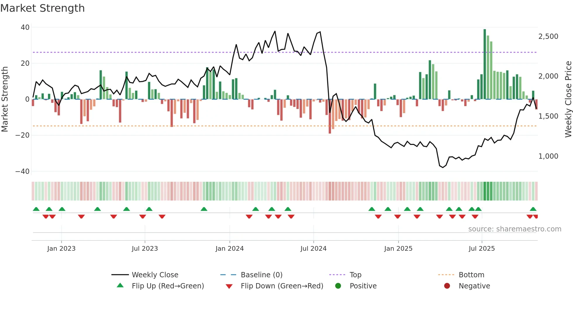 3436 weekly Market Strength chart