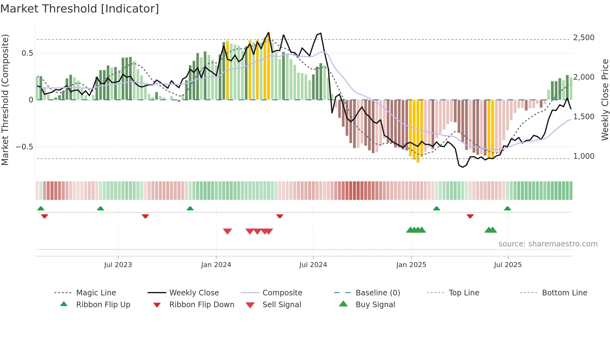 3436 weekly Market Threshold chart