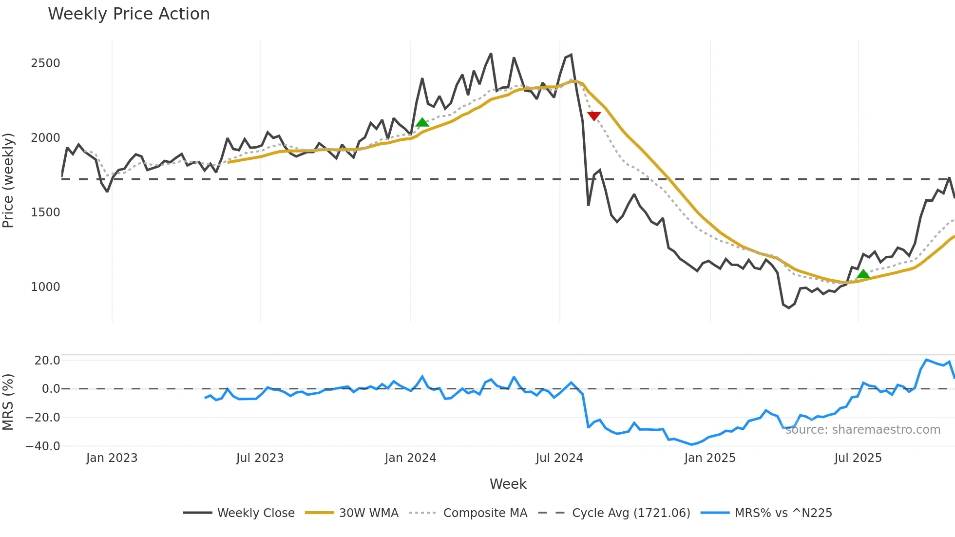 3436 weekly Price Action chart, closing 2025-10-27