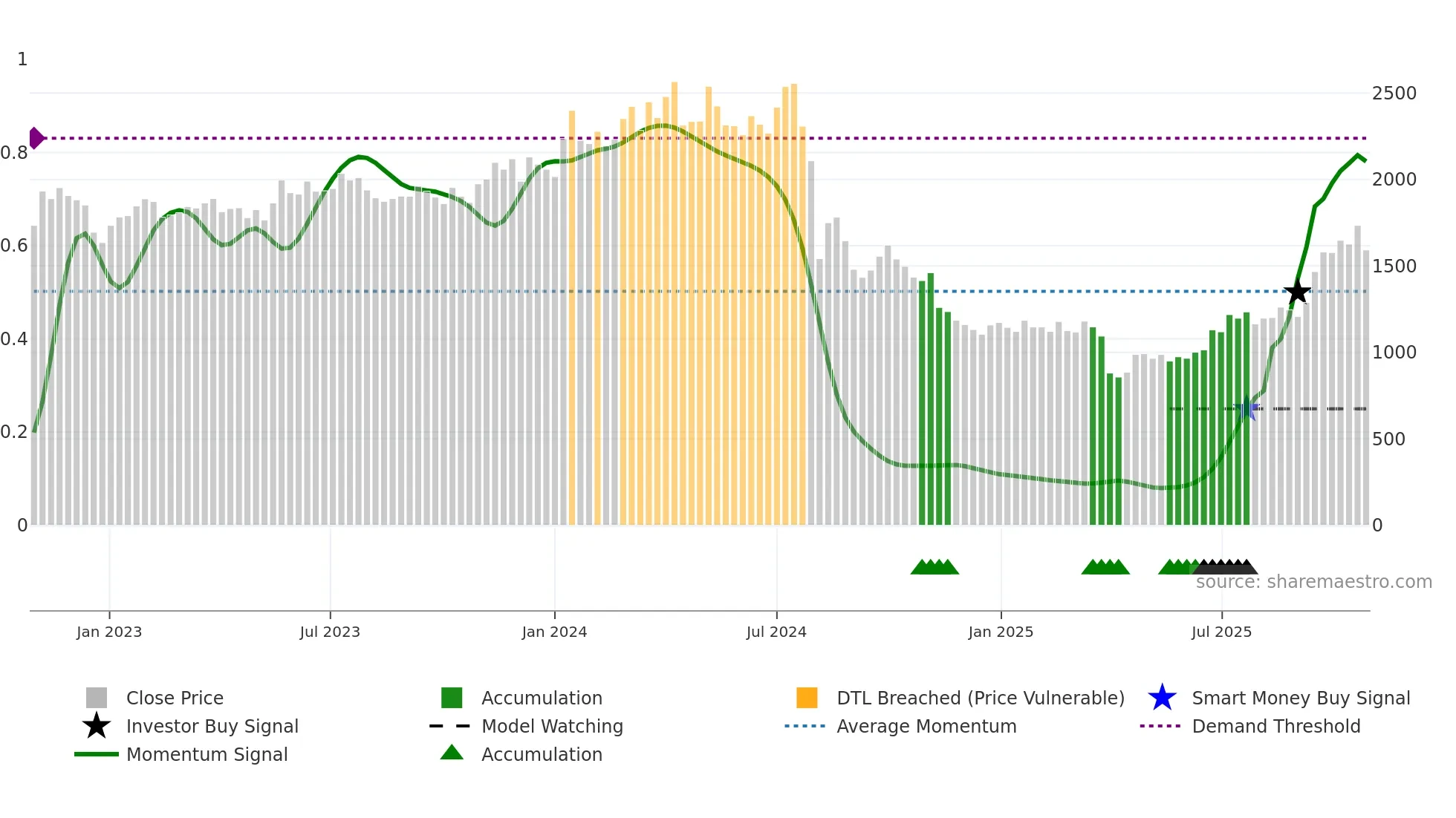 3436 weekly Smart Money chart
