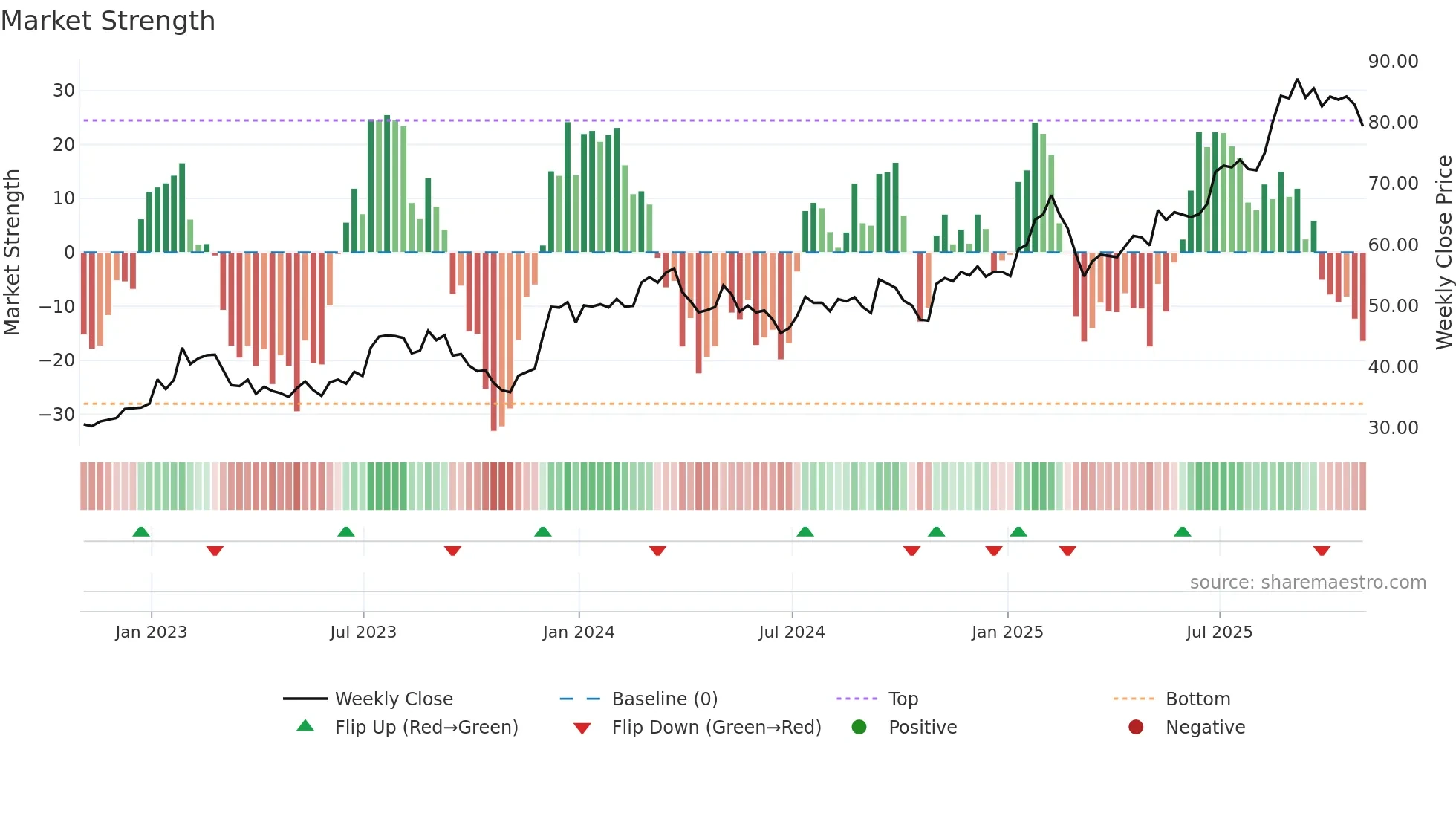 SGI weekly Market Strength chart