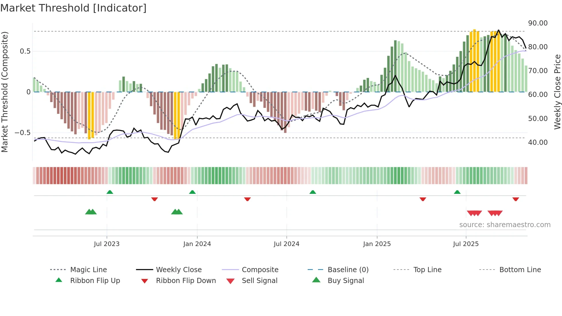 SGI weekly Market Threshold chart
