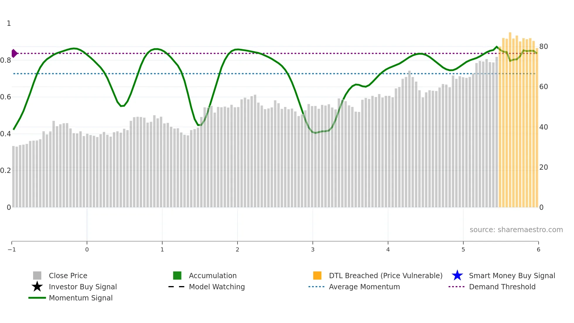 SGI weekly Smart Money chart