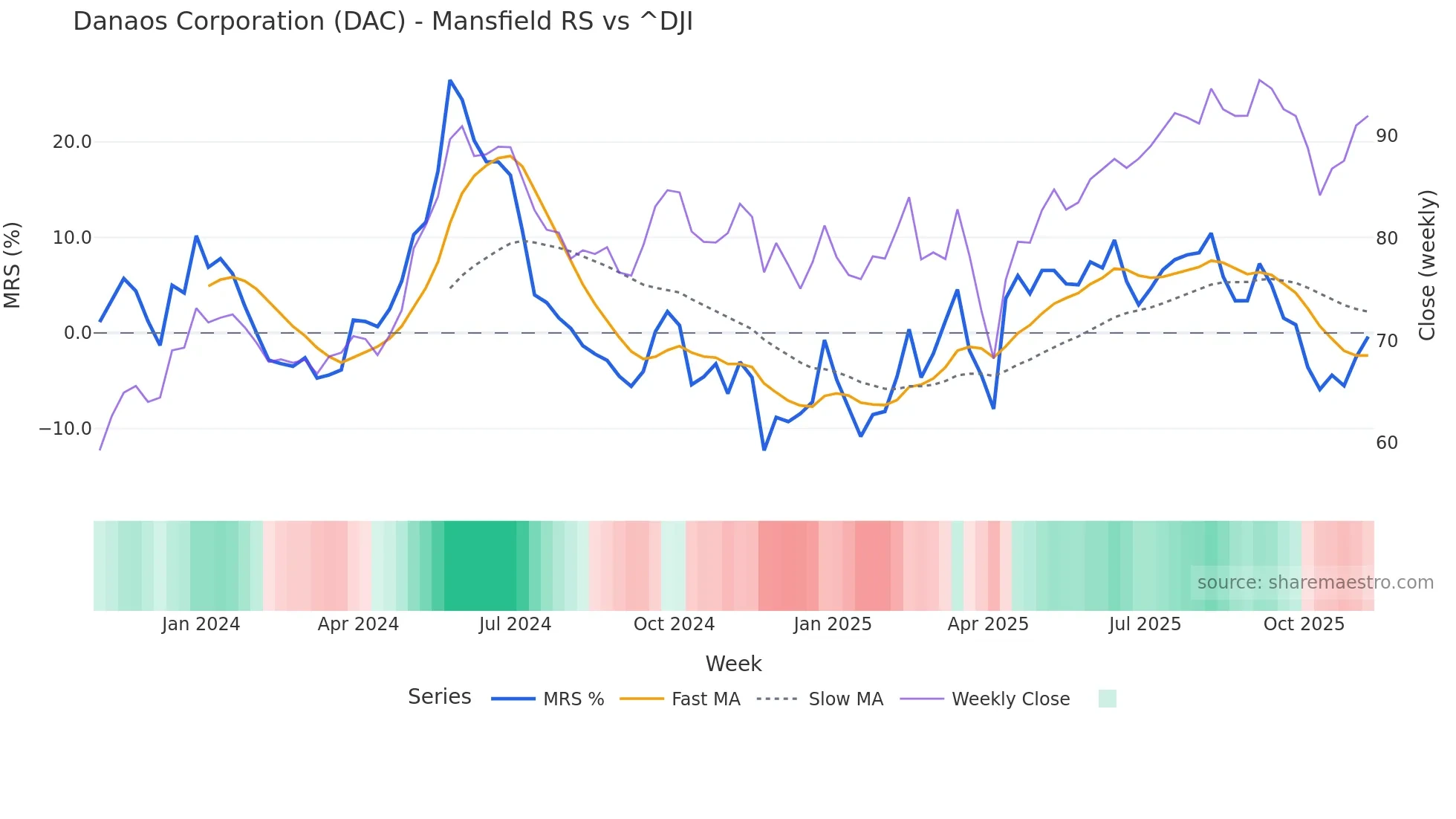 DAC Mansfield Relative Strength chart