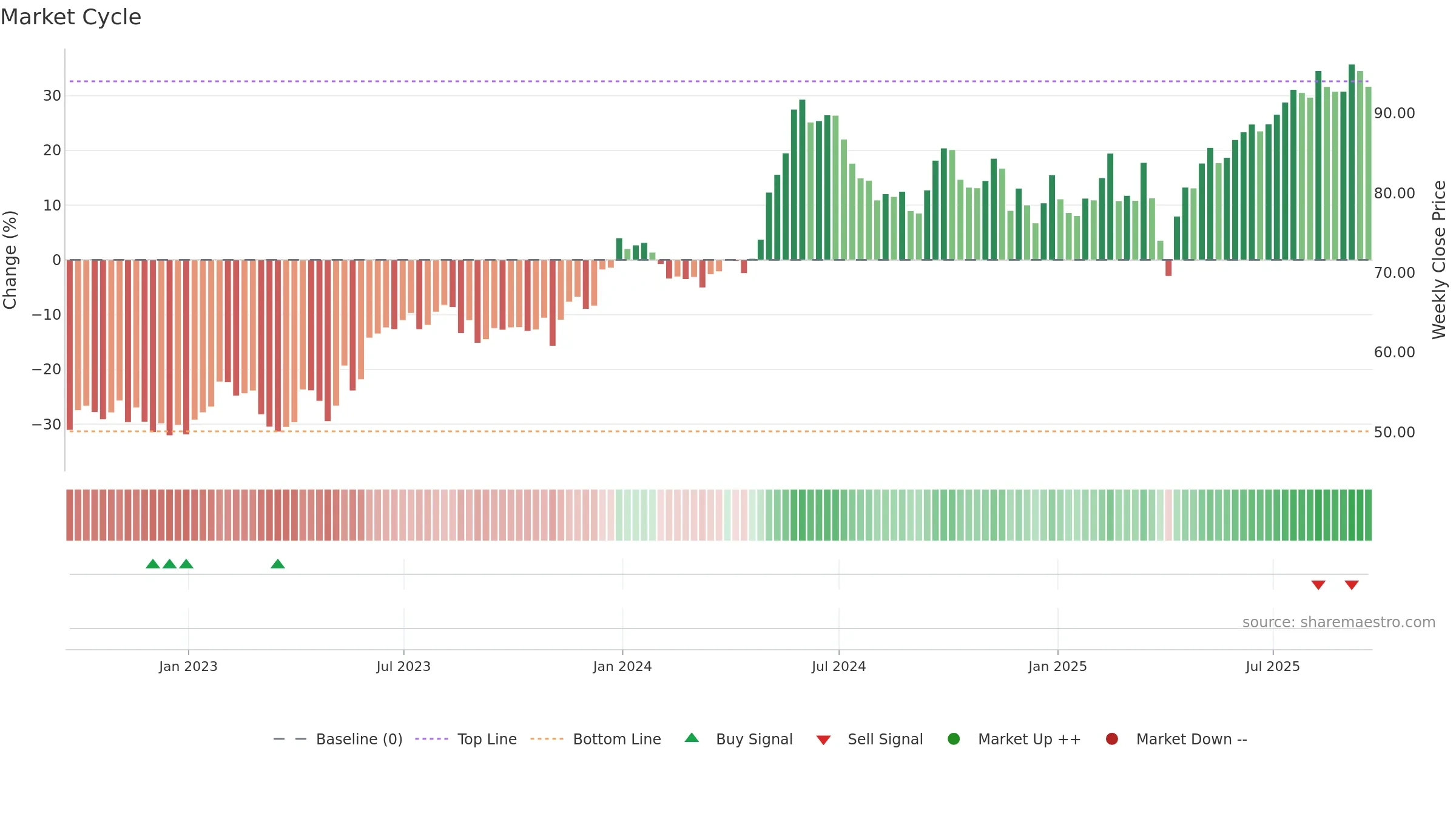 DAC weekly Market Cycle chart, closing 2025-09-19.