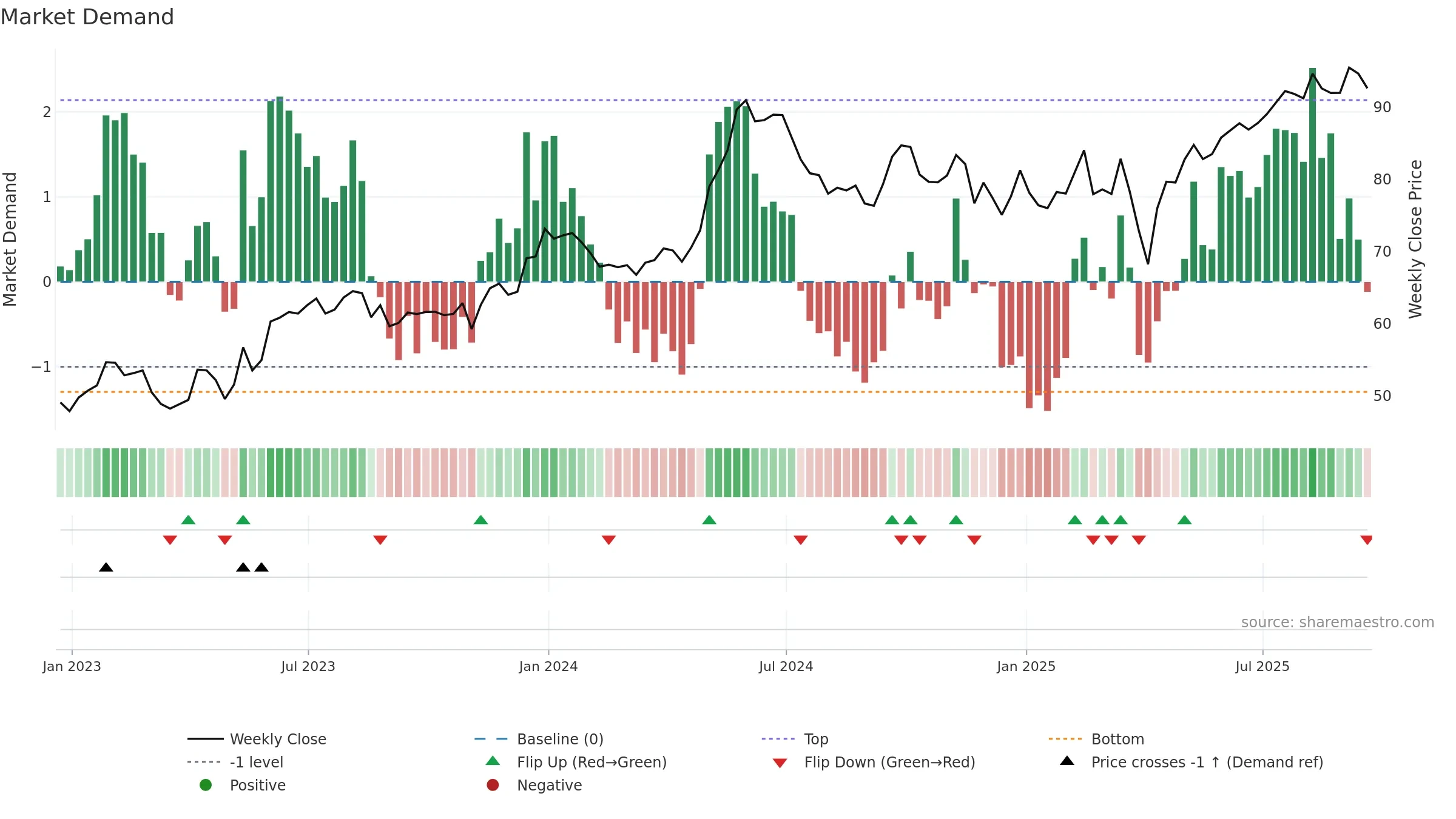 DAC weekly Market Demand chart, closing 2025-09-19.