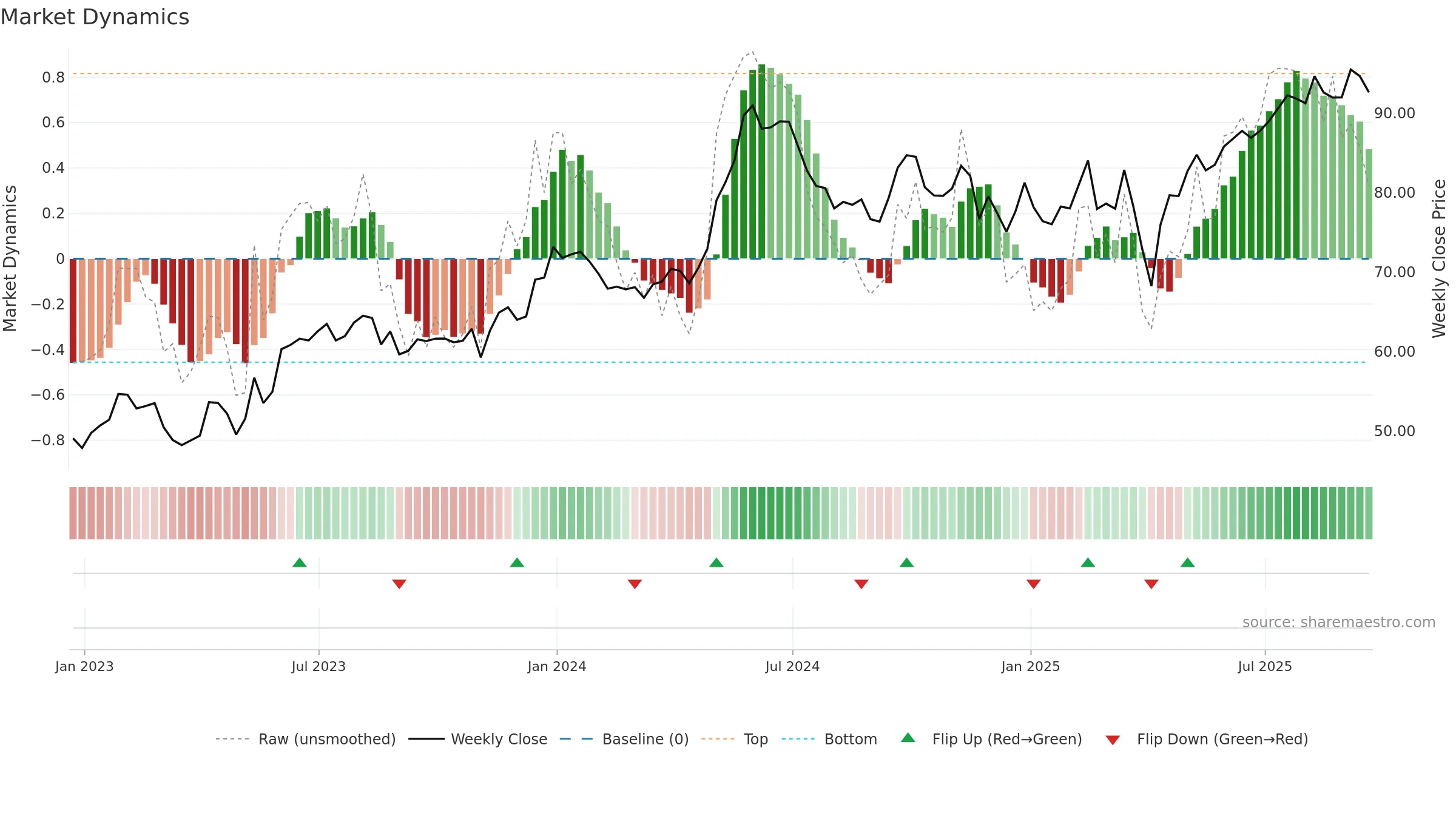 DAC weekly Market Dynamics chart, closing 2025-09-19.
